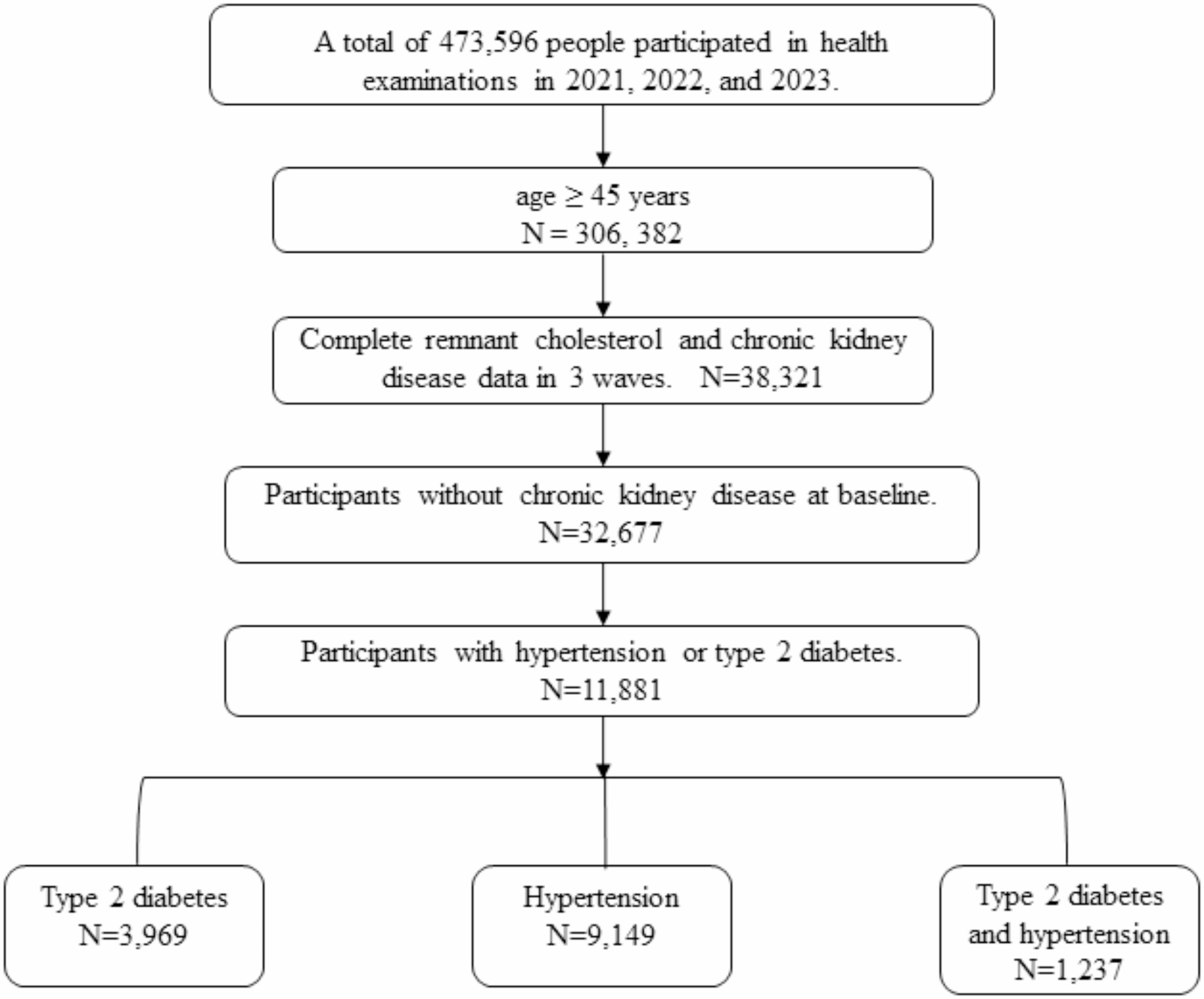 Association of long-term remnant cholesterol with the incidence of chronic kidney disease in a high-risk population
