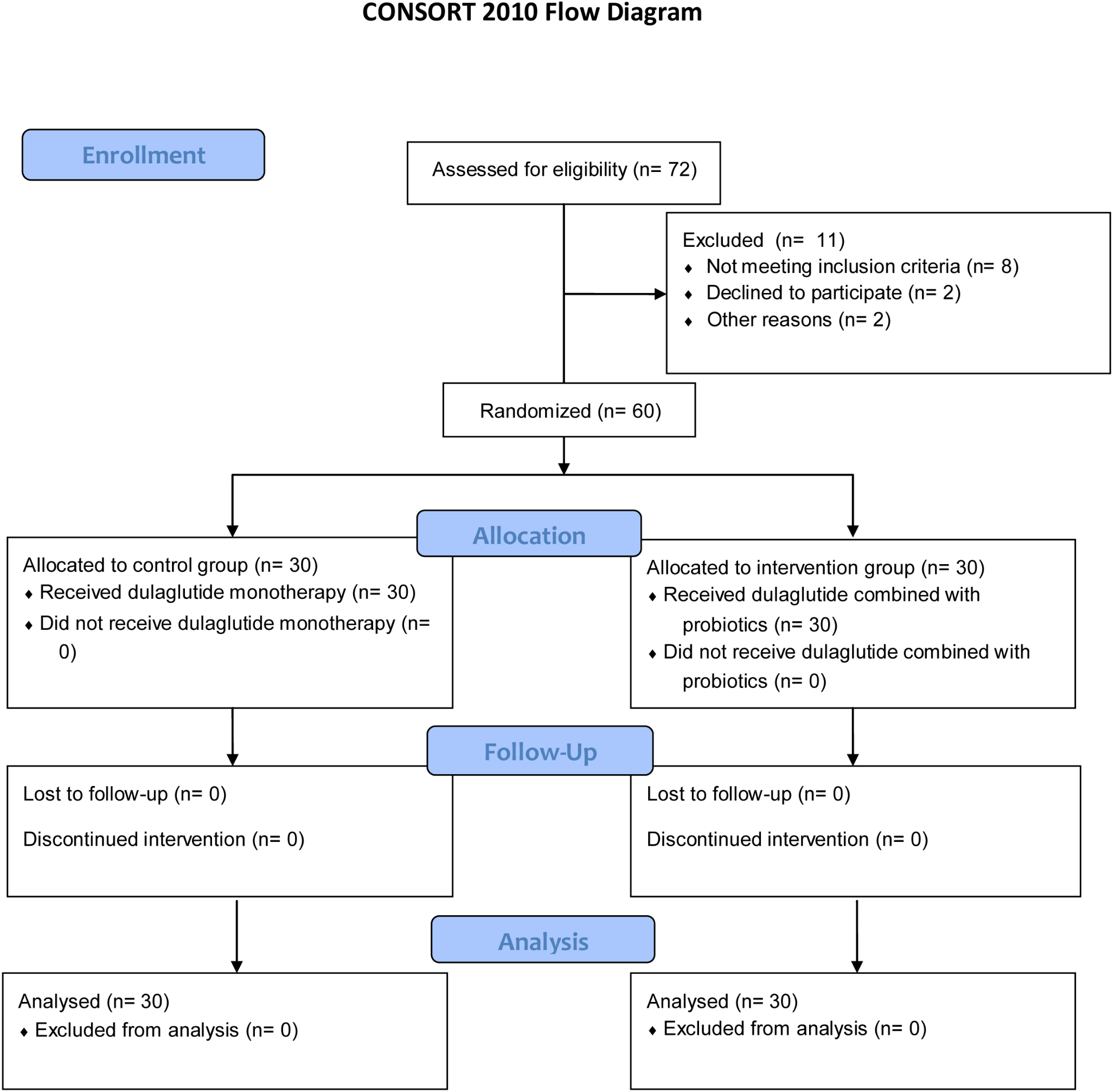 Comparative evaluation of dulaglutide alone vs. dulaglutide combined with probiotics on cardiovascular risk factors in T2DM