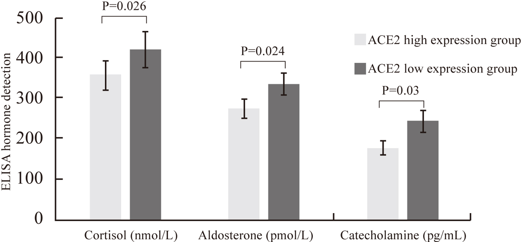 The relationship between the expression of ACE2 in peripheral blood and the prognosis of patients with adrenal adenoma and hypertension