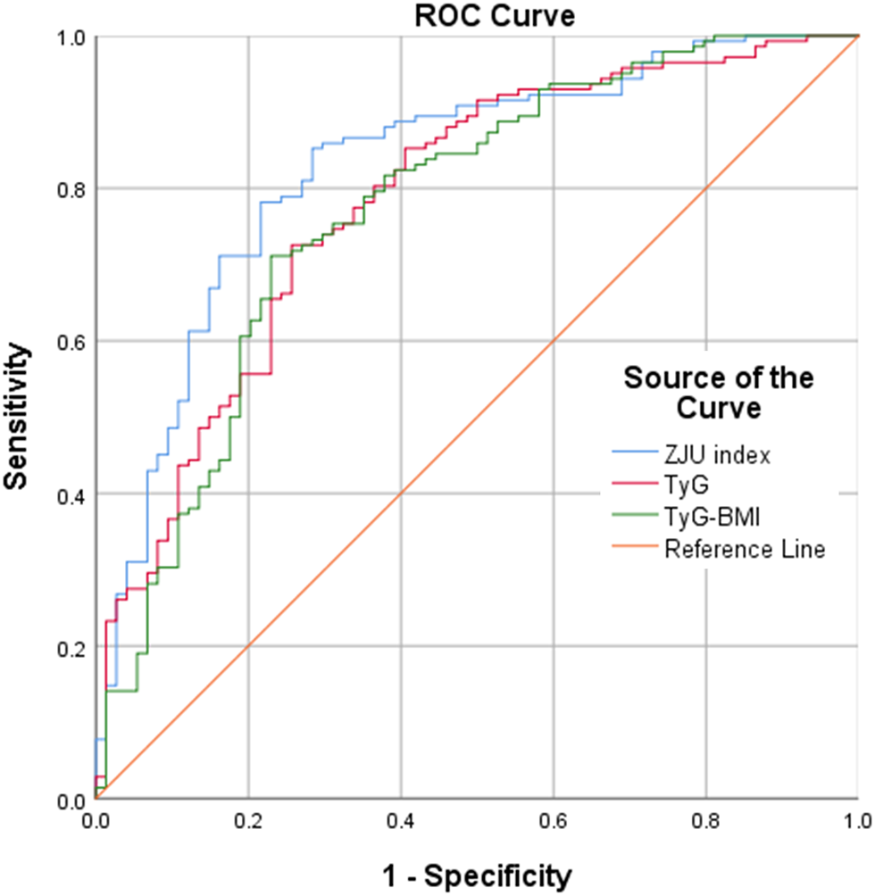 Analysis of the efficacy of the ZJU index and triglyceride‒glucose product index in identifying obstructive sleep apnea hypoventilation syndrome in patients with metabolic syndrome