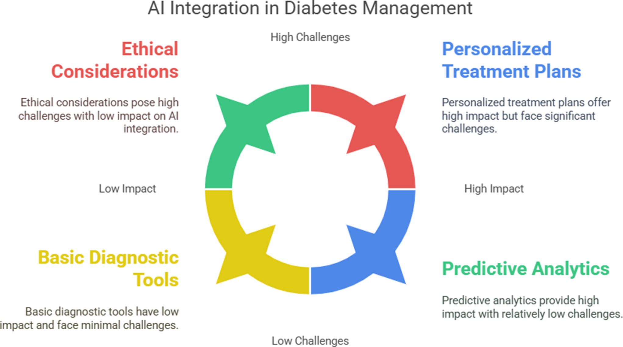 Artificial intelligence in diabetes management: transformative potential, challenges, and opportunities in healthcare