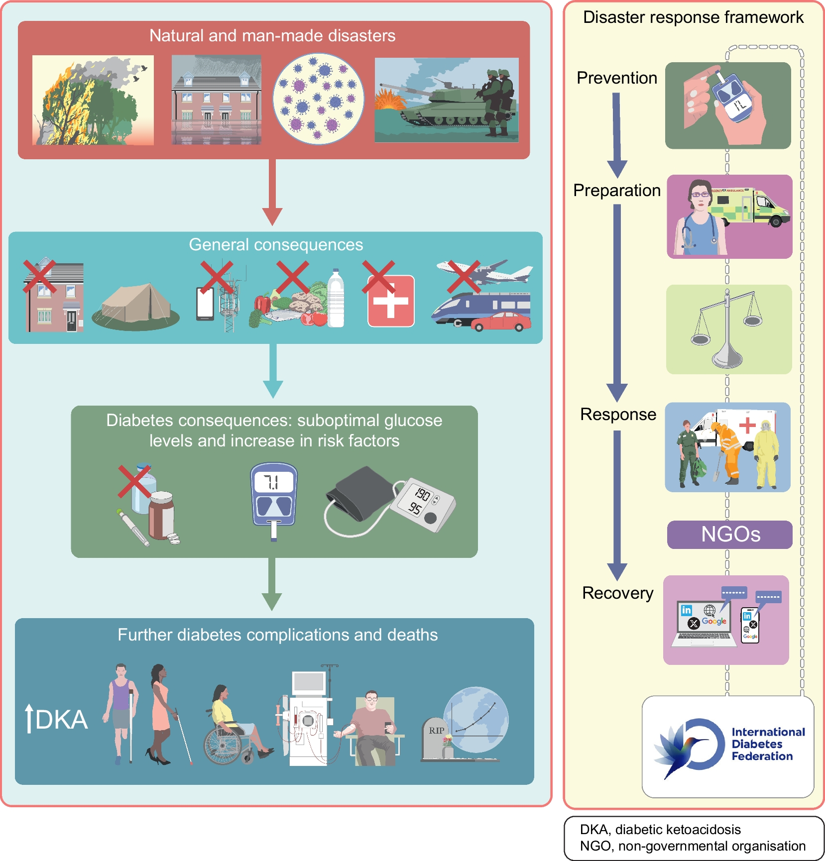 Diabetes and natural and man-made disasters: prevention, preparation, response and recovery