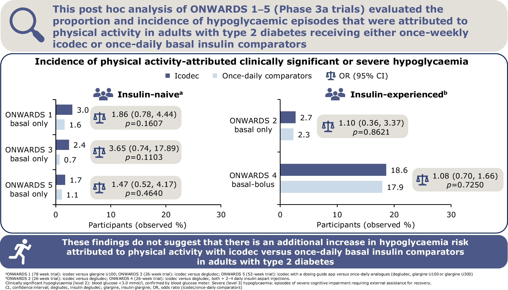The effect of once-weekly insulin icodec vs once-daily basal insulin on physical activity-attributed hypoglycaemia in type 2 diabetes: a post hoc analysis of ONWARDS 1–5