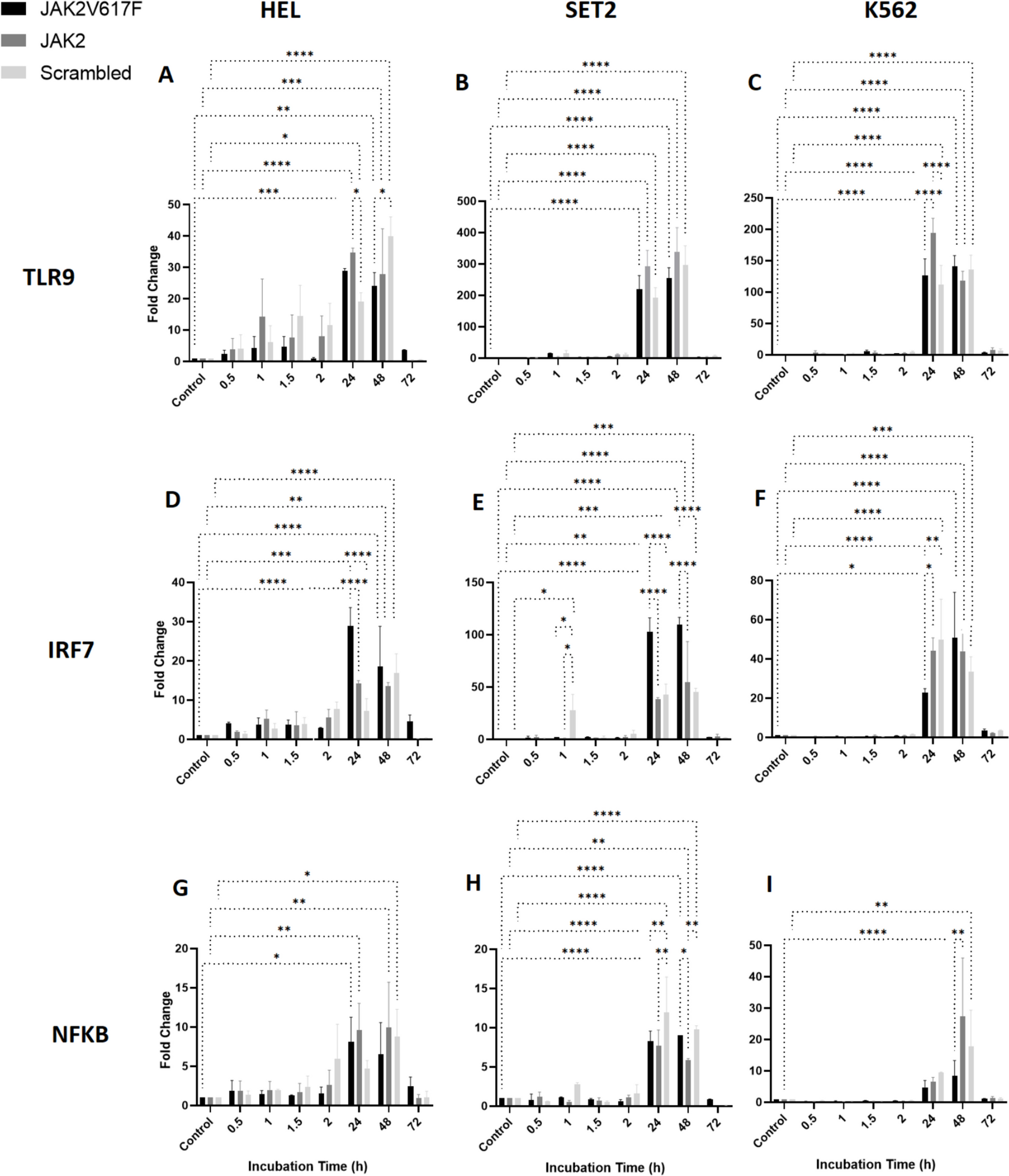 Suppressed activation of the  and  by V617F gold nanoparticles
