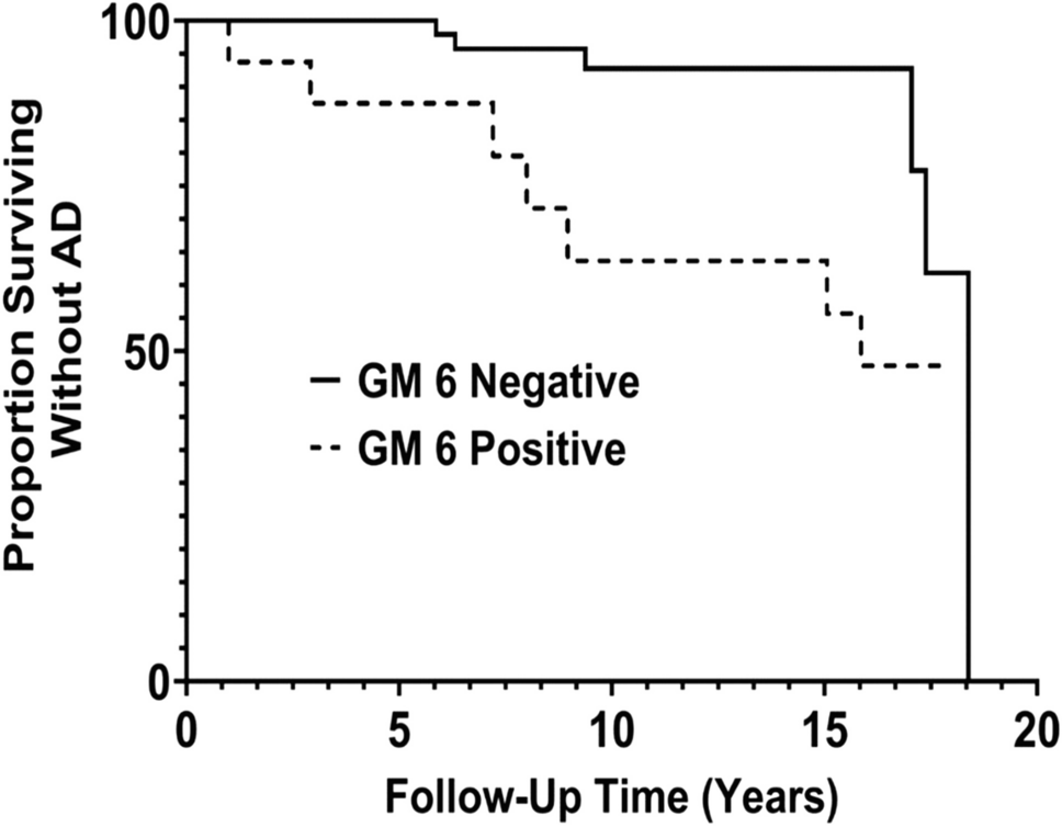 Epistatic effects of  and  genes on the development of Alzheimer’s disease in African Americans