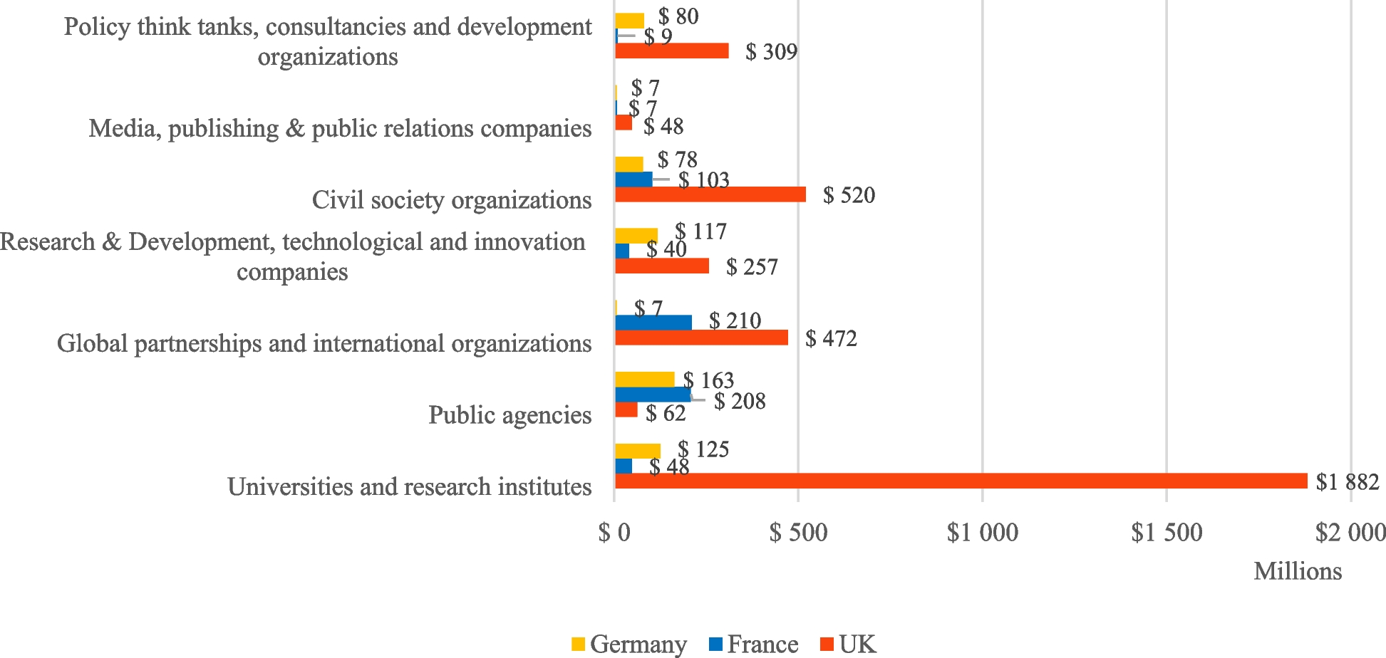 The Gates Foundation’s network diplomacy in European donor countries