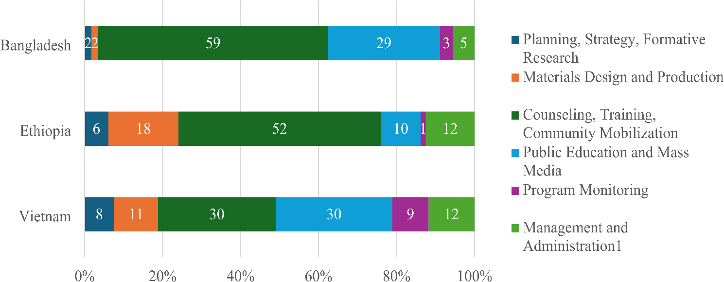 Incremental financial costs of strengthening large-scale child nutrition programs in Bangladesh, Ethiopia, and Vietnam: retrospective expenditure analysis