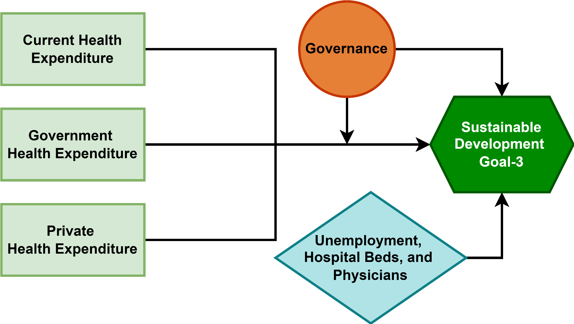 Health expenditure, governance and SDG3 nexus: a longitudinal analysis in BRICS economies