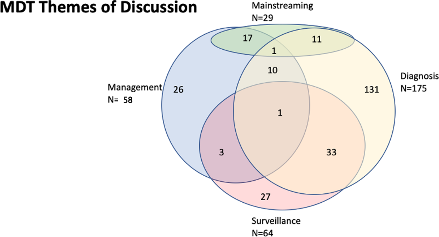 Addressing uncertainty in hereditary colorectal cancer: the role of a regional expert multidisciplinary team meeting