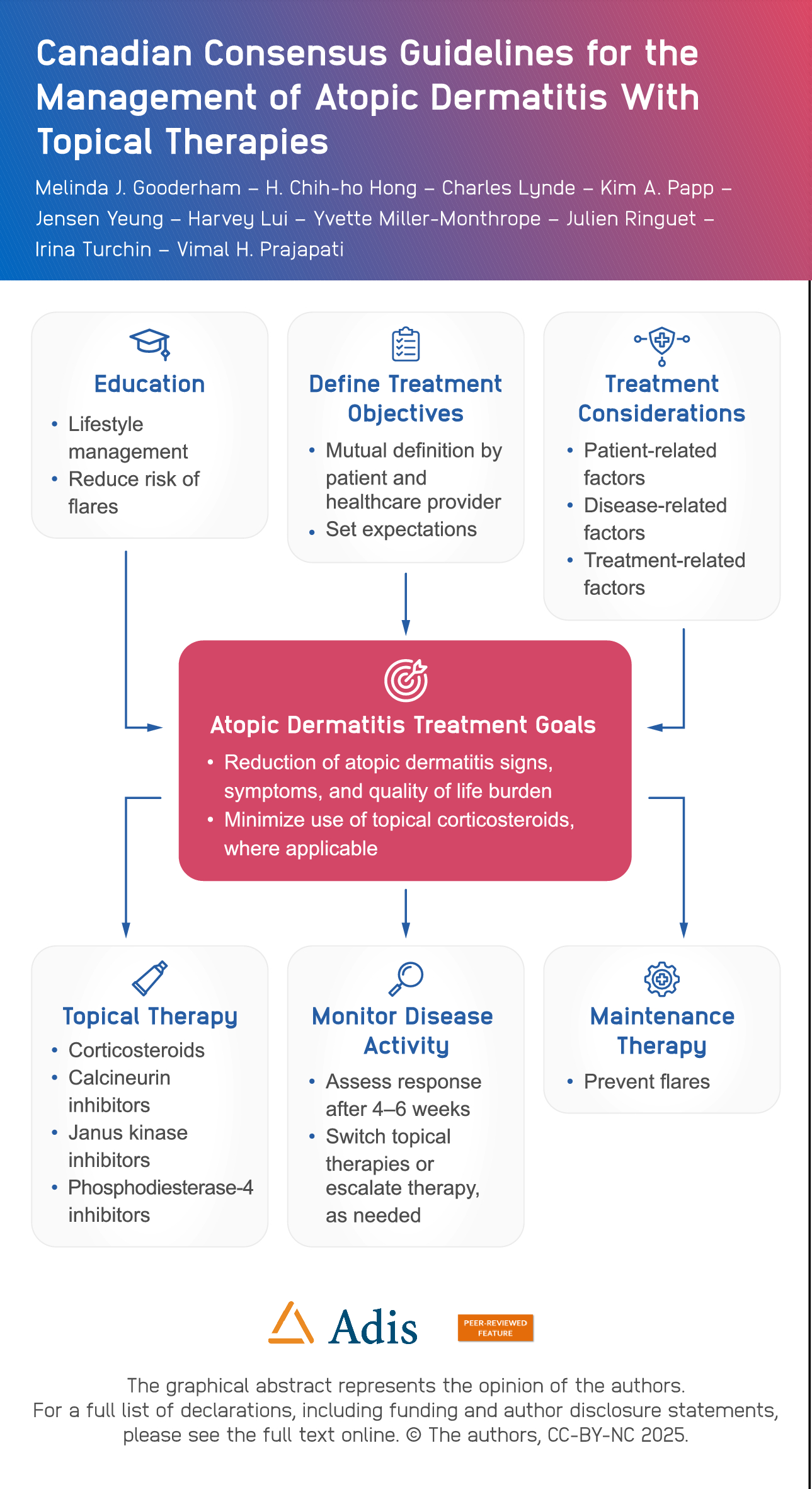 Canadian Consensus Guidelines for the Management of Atopic Dermatitis with Topical Therapies
