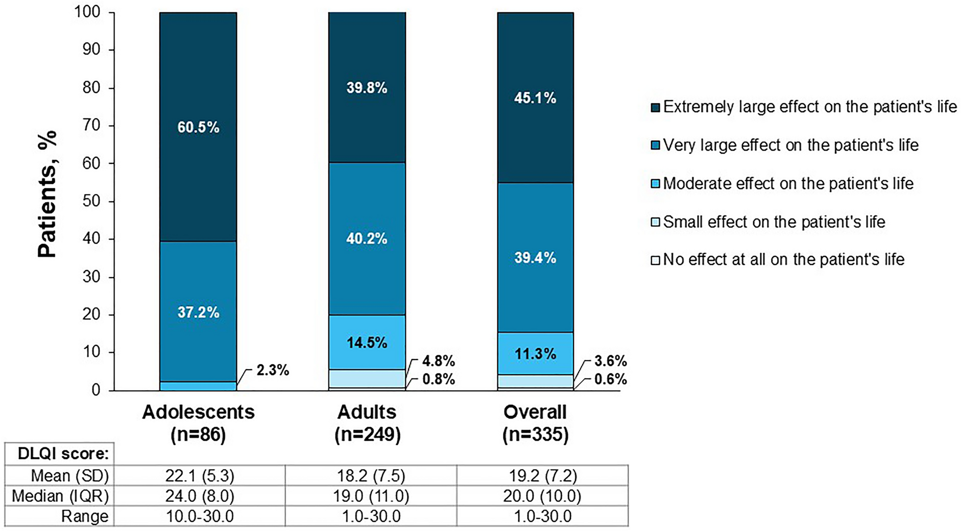 Comparison of Dermatology Life Quality Index Scores in Adults and Adolescents with Alopecia Areata