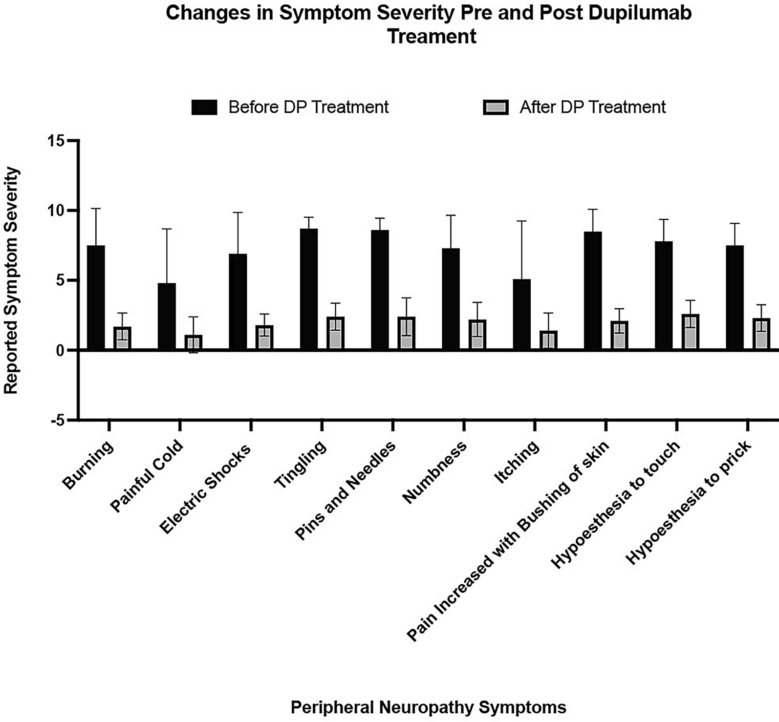 Dupilumab, a Novel Treatment for Peripheral Neuropathy: A Case Series