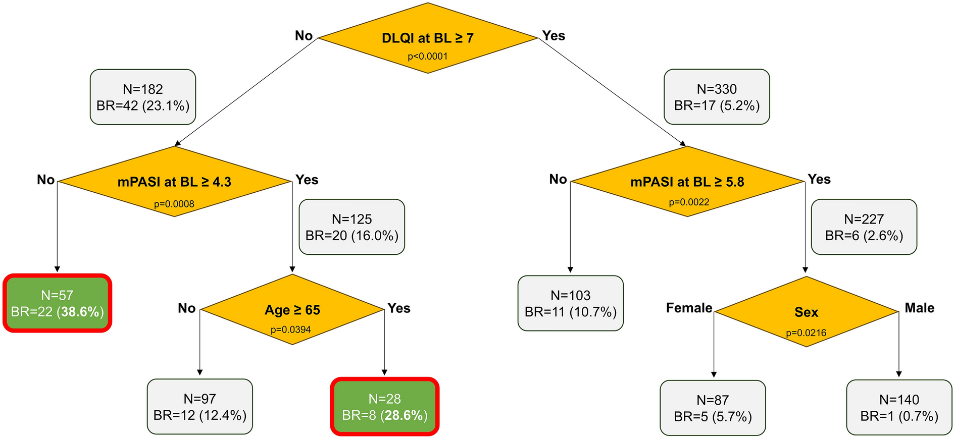 Best Responders and Super-Responders to Calcipotriol and Betamethasone Dipropionate PAD-Cream: A Post Hoc Pooled Analysis of Two Phase 3 Trials