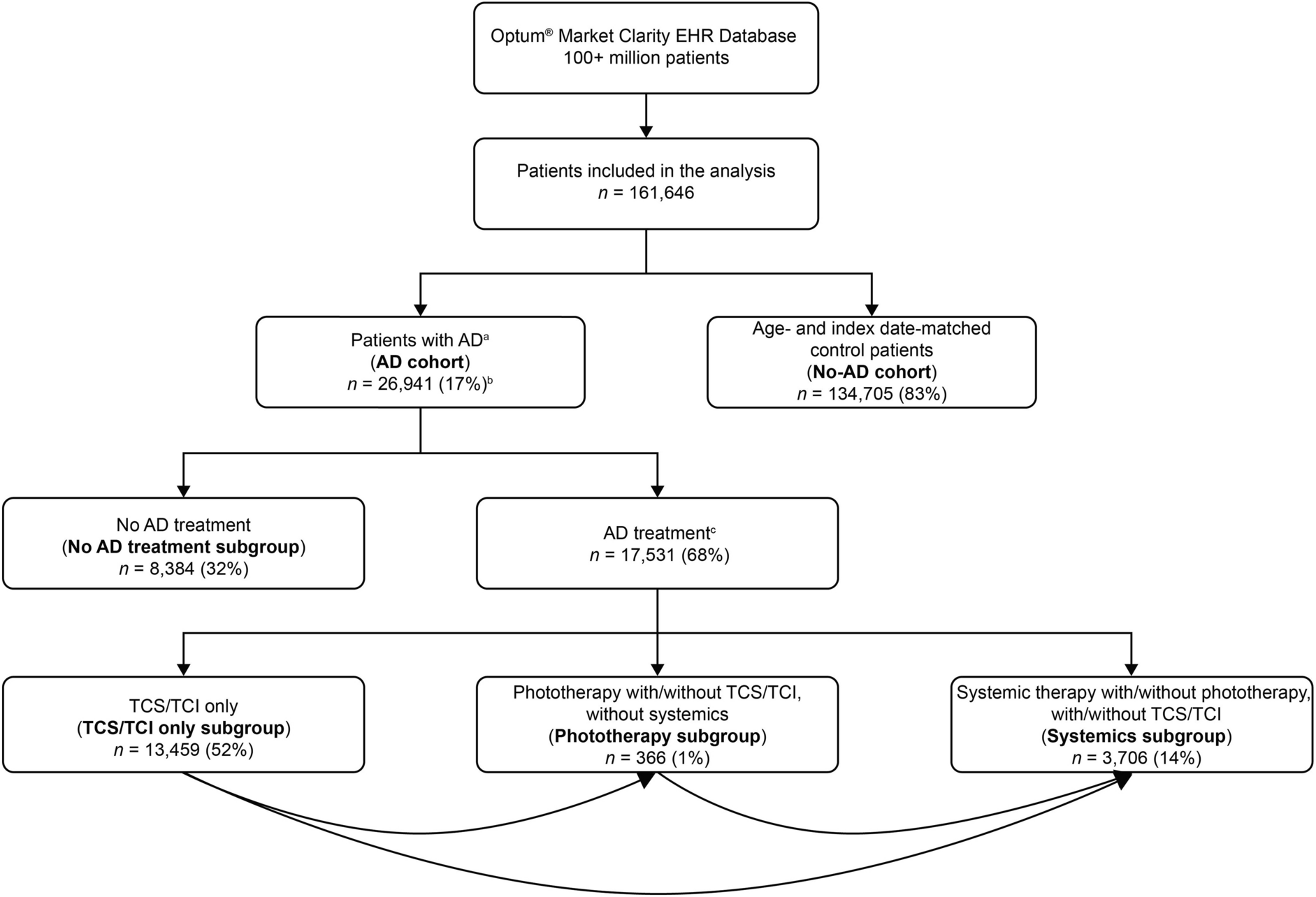 The Association Between Atopic Dermatitis and Select Disease Events in Adults in the United States: A Retrospective Cohort Study in the Optum Electronic Health Records Database