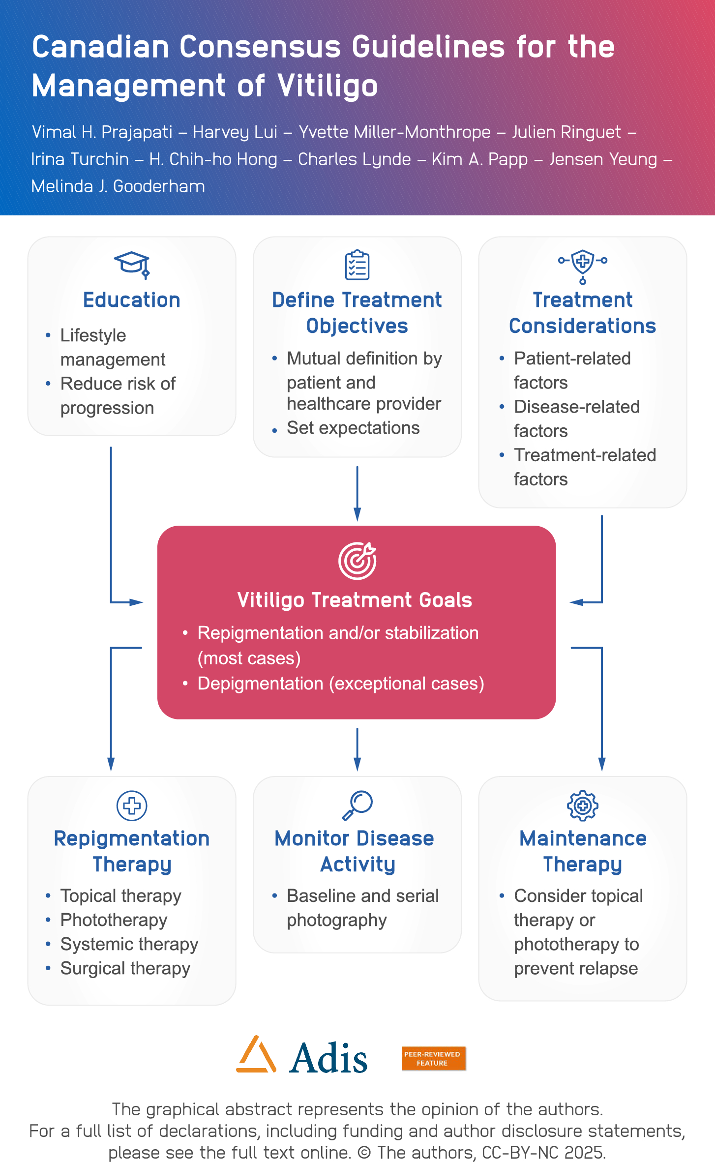 Canadian Consensus Guidelines for the Management of Vitiligo