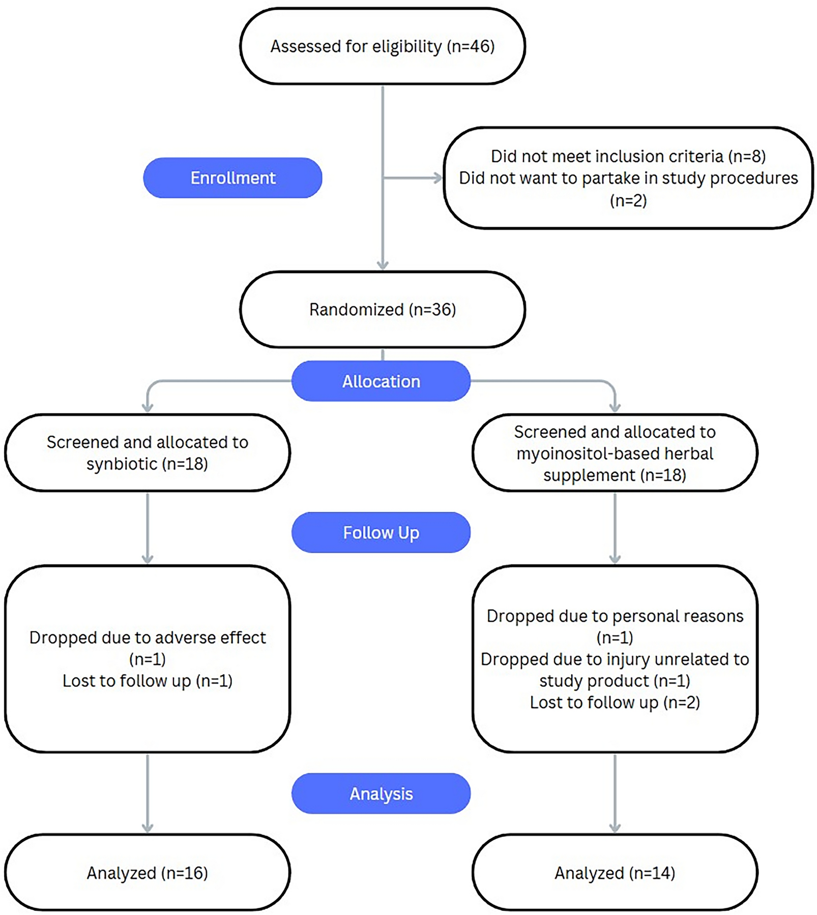 Prospective Comparative Study of an Oral Synbiotic and a Myoinositol-Based Herbal Supplement in Modifying Hormone Levels and the Gut Microbiome in Non-cystic Acne