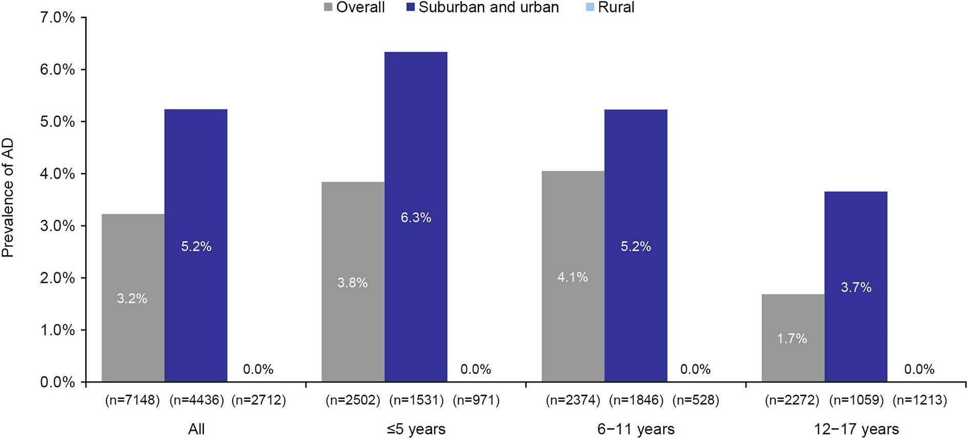 Epidemiology and Burden of Pediatric Atopic Dermatitis in China
