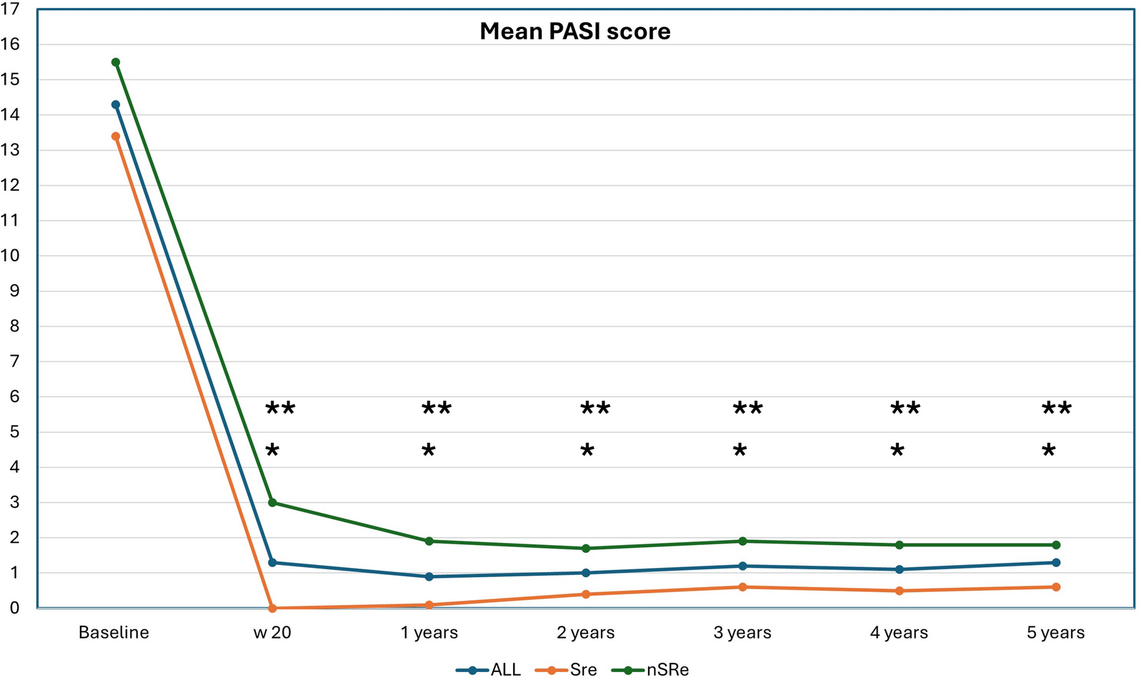 Predictive Factors for Super Responder Status and Long-Term Effectiveness of Guselkumab in Psoriasis: A Multicenter Retrospective Study