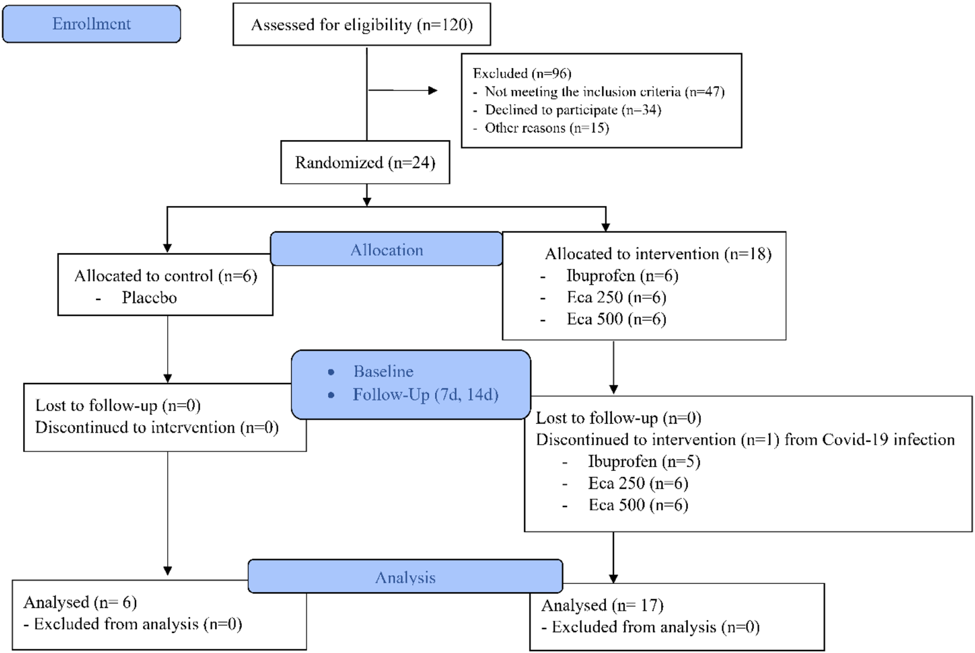 Efficacy of Centella asiatica on mitigating temporomandibular pain and improving functionality: a randomized, double blind, pilot clinical trial