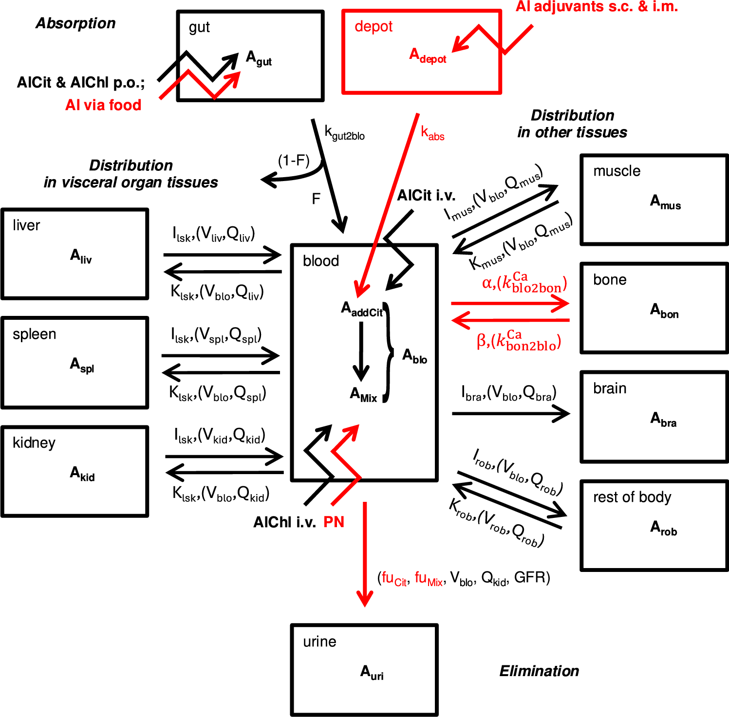 Extension and validation of a physiologically based toxicokinetic model for risk assessment of aluminium exposure in humans