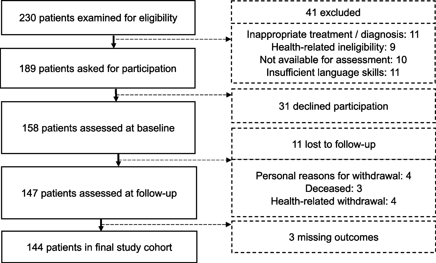 Association of self-efficacy, risk attitudes, and time preferences with health-related quality of life and functioning after total hip or knee replacement – Results of the MobilE-TRA 2 cohort
