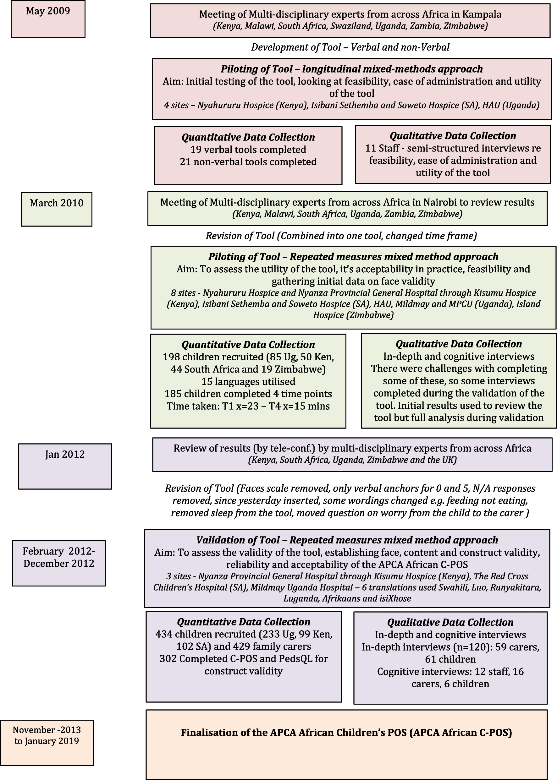 A novel child-centred core palliative care outcome measure for use in clinical practice and research: findings from a multinational validation study