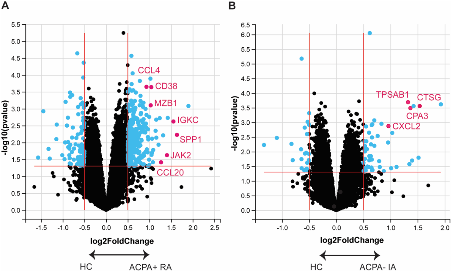 Divergent gene signatures and neutrophil enrichment in lymph nodes of inflammatory arthritis patients