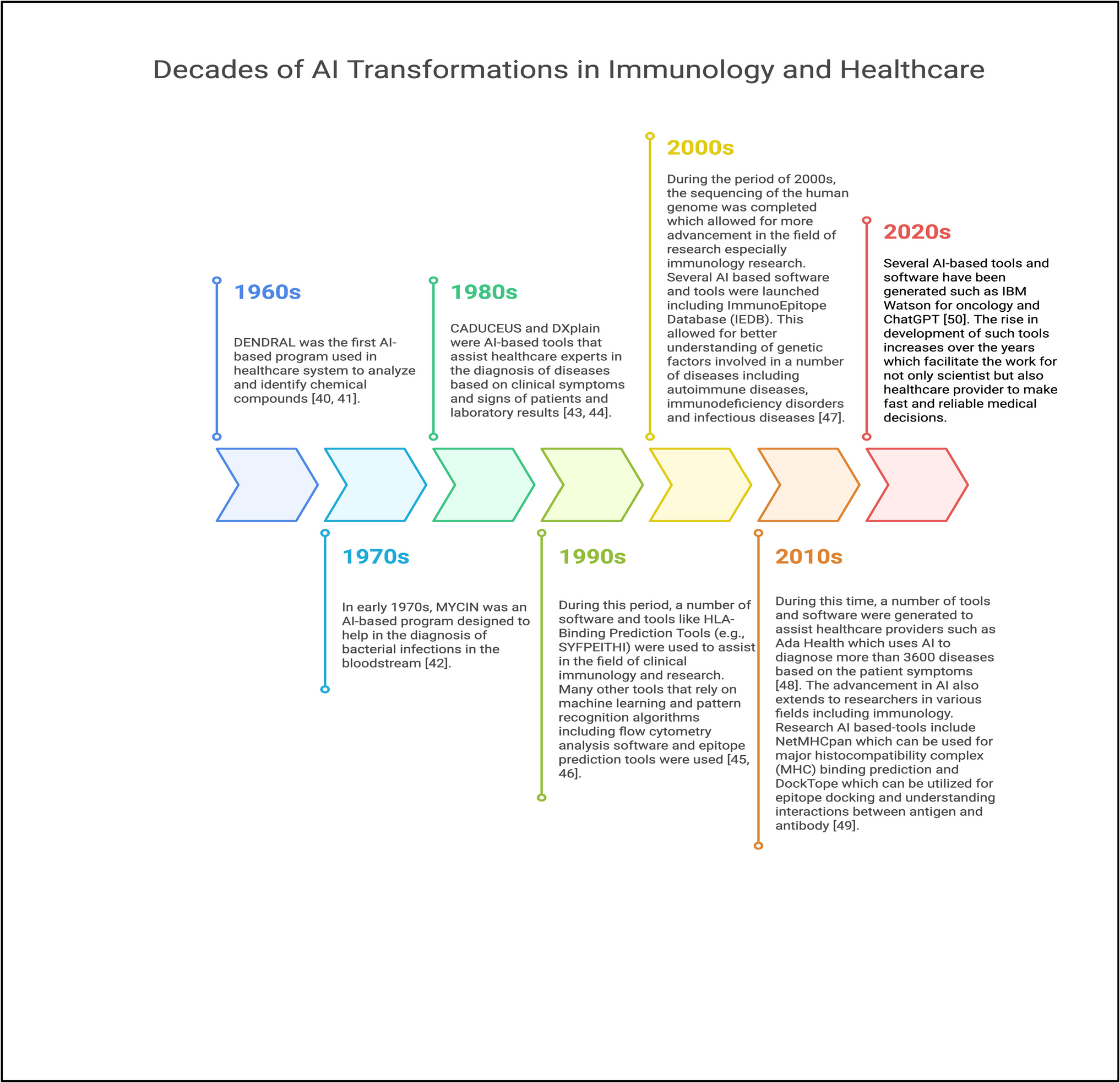 Role of artificial intelligence in advancing immunology