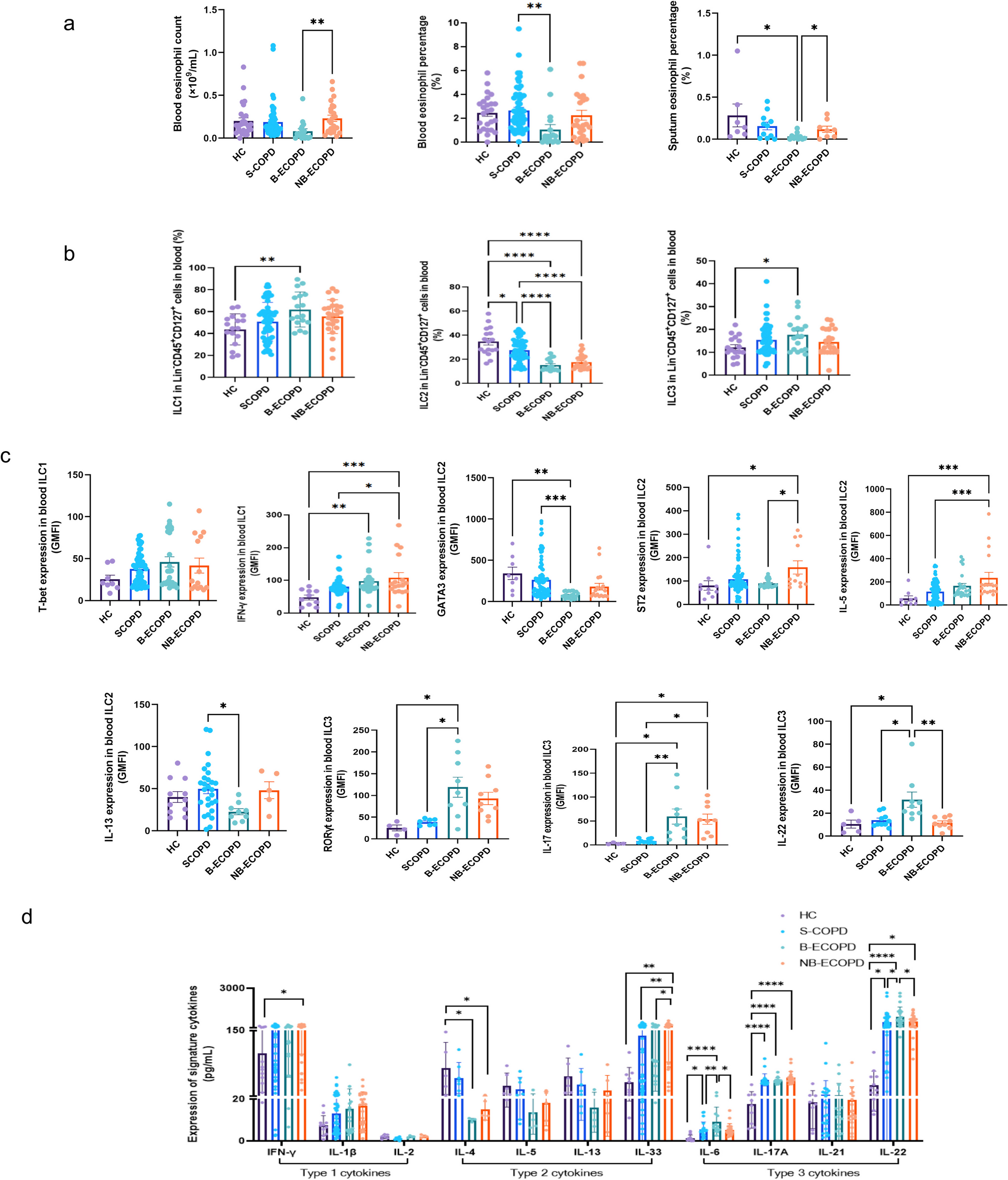 Baicalin restores innate lymphoid immune imbalance during exacerbation of COPD