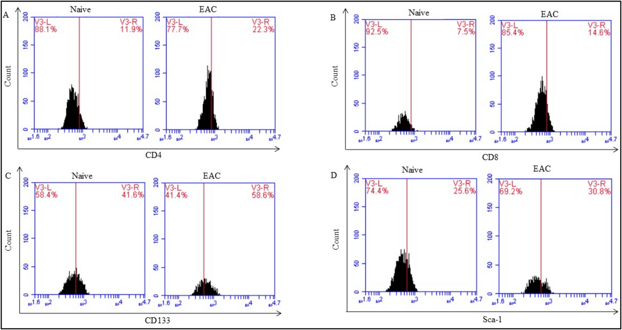 Immunoenhancing of the anti-cancer therapy and anti-oxidative stress by co-administration of granulocyte-colony stimulating factor-mobilized stem cells or cells derived from bone marrow and/or spleen plus vaccination with chemotherapeutic cyclophosphamide
