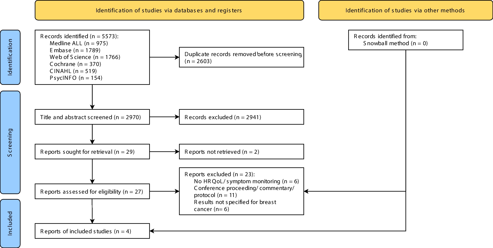 Symptom Monitoring and Health-Related Quality of Life in Non-metastatic Breast Cancer Patients: A Systematic Review