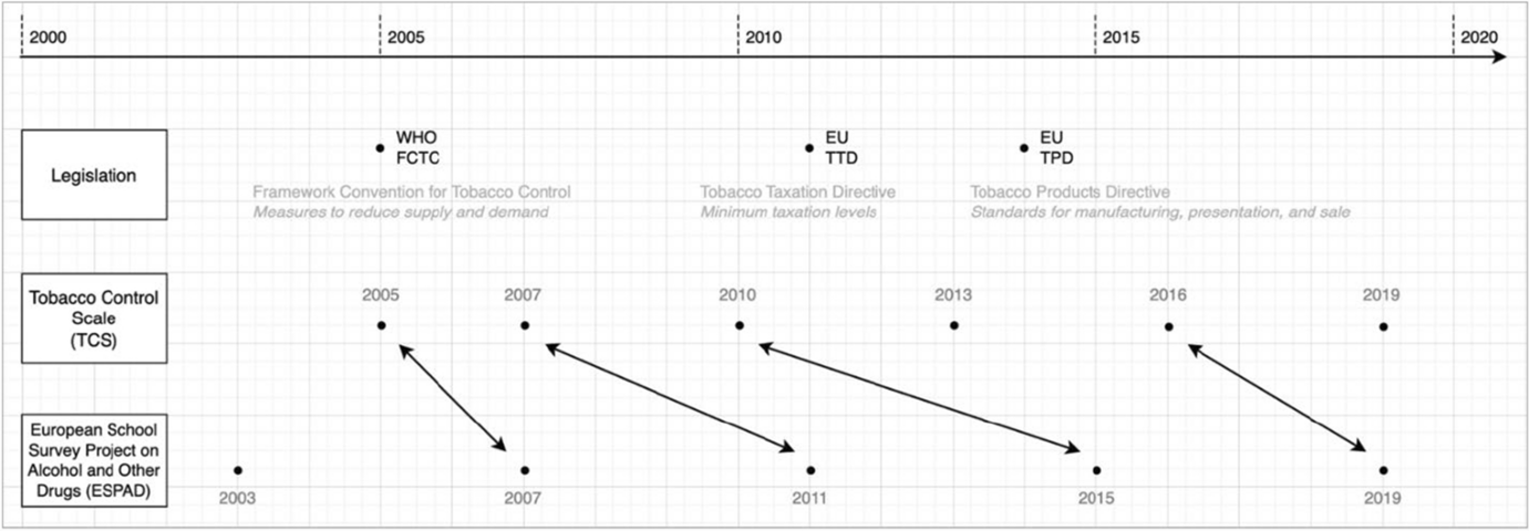 Correlation between tobacco control policies and the smoking behaviors of European adolescents from 2005 to 2019
