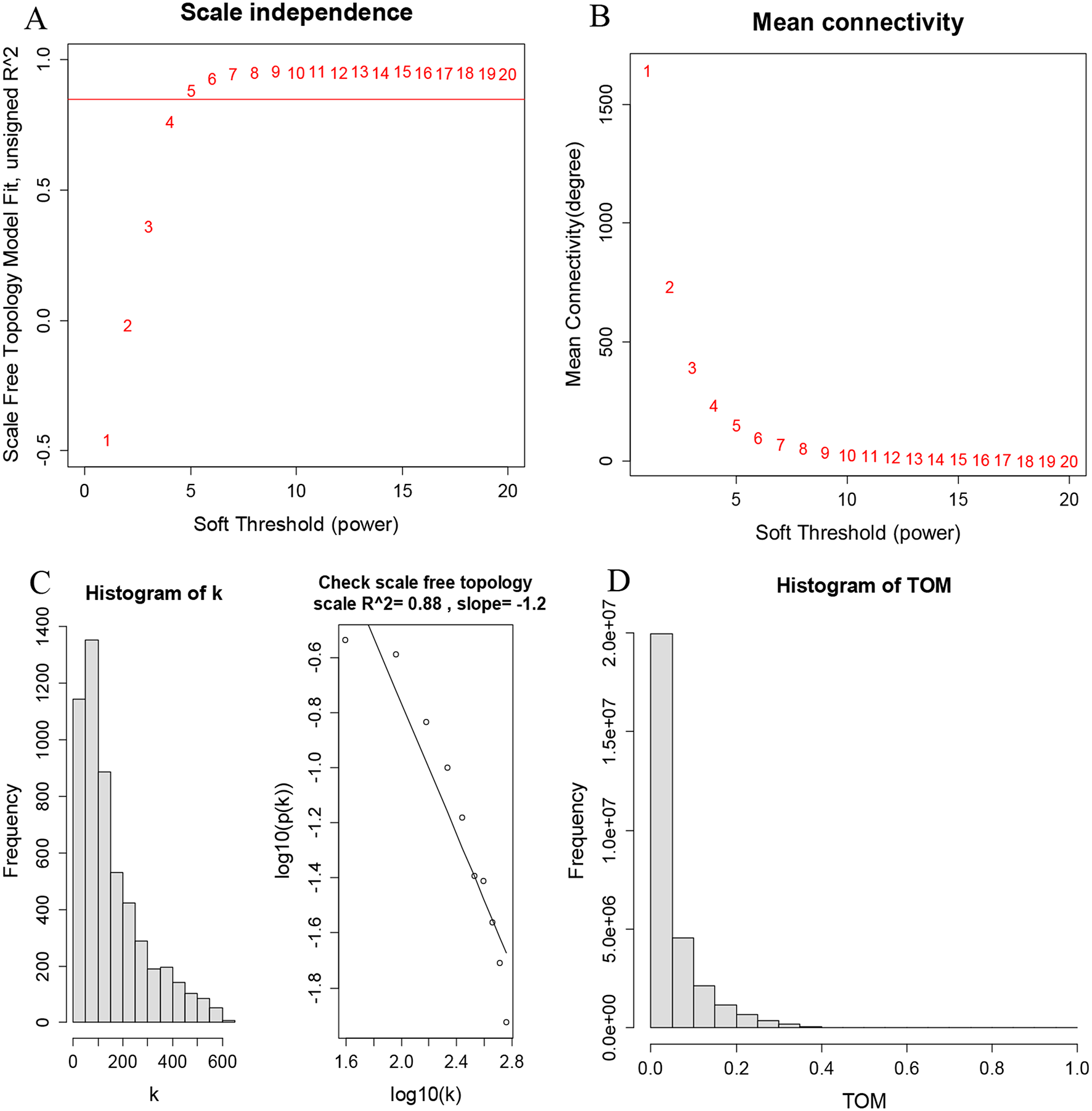 Identifying hub genes and key functional modules in leaf tissue of  species based on WGCNA