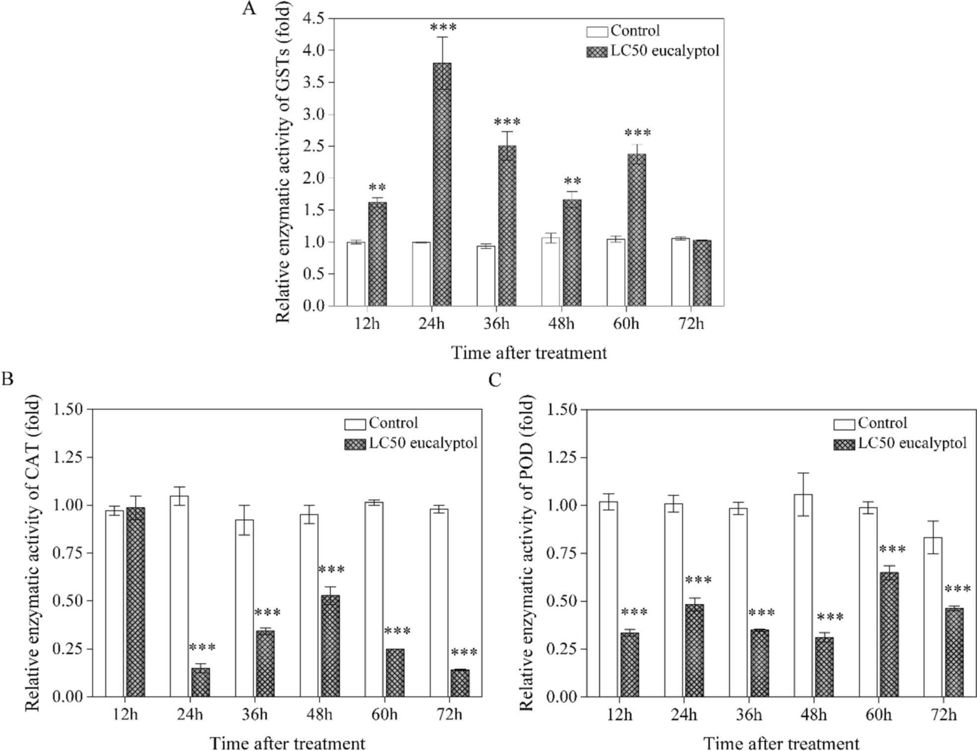 Glutathione S-transferase  contributes to defense against eucalyptol in 