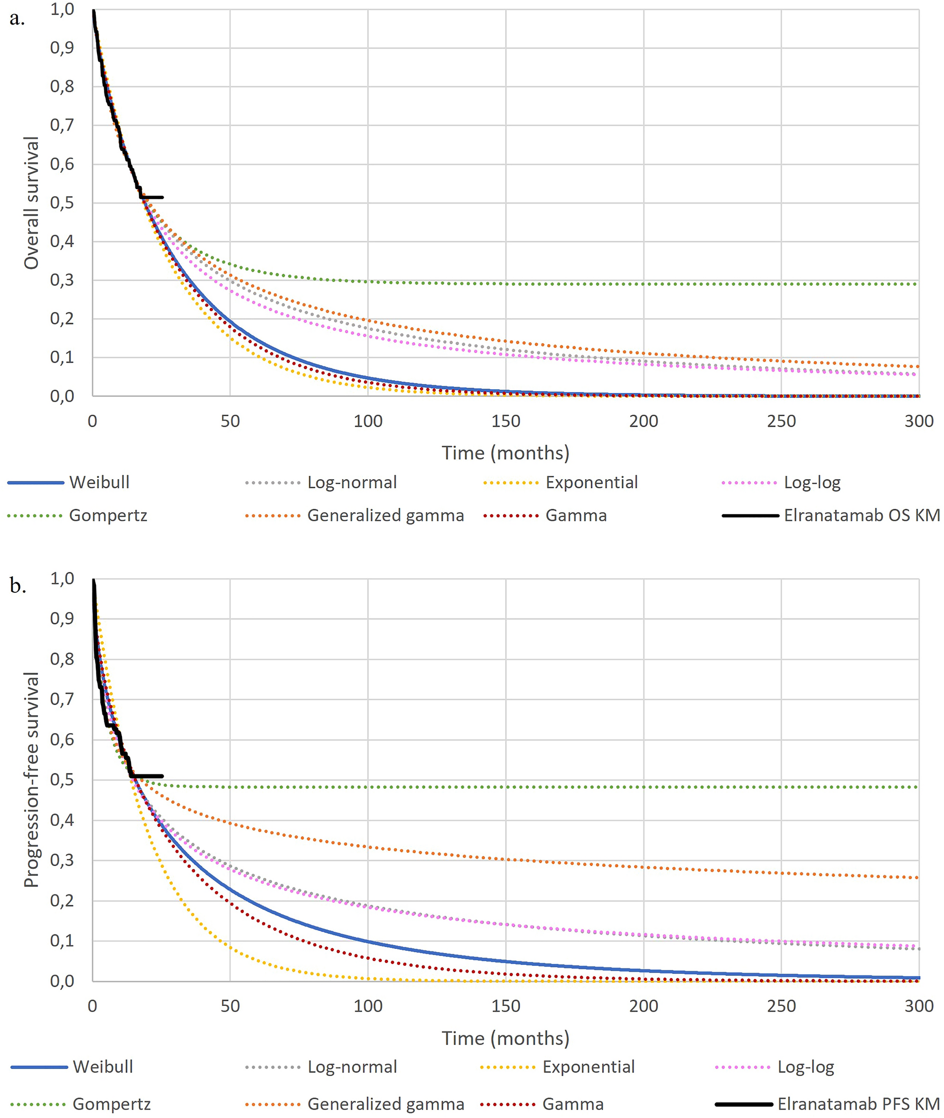 Cost-Effectiveness of Elranatamab Versus Current Therapies for the Management of Patients with Triple-Class Exposed, Relapsed and Refractory Multiple Myeloma, Including Other Bispecific and Physician’s Choice of Treatment in Spain