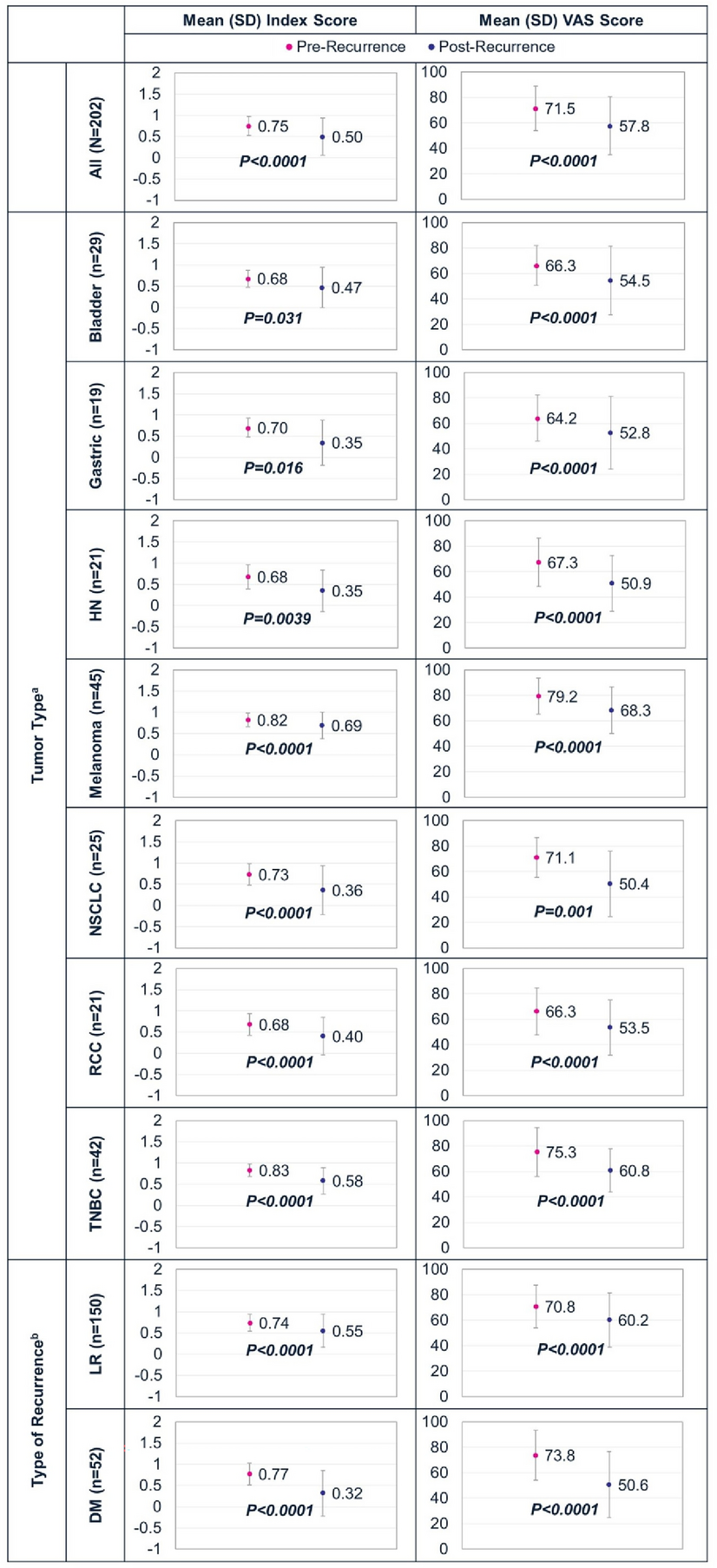A US Survey Across Seven Early-Stage Cancers Assessing the Humanistic Burden of Recurrence on Patients and Caregivers