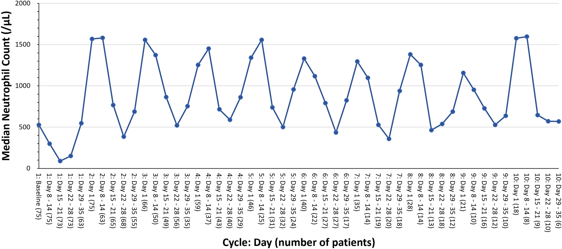 Real-World Experience with Venetoclax Treatment for Newly-Diagnosed Acute Myeloid Leukemia in Japan (VENUS Study): An Interim Analysis Focusing on Neutropenia Management