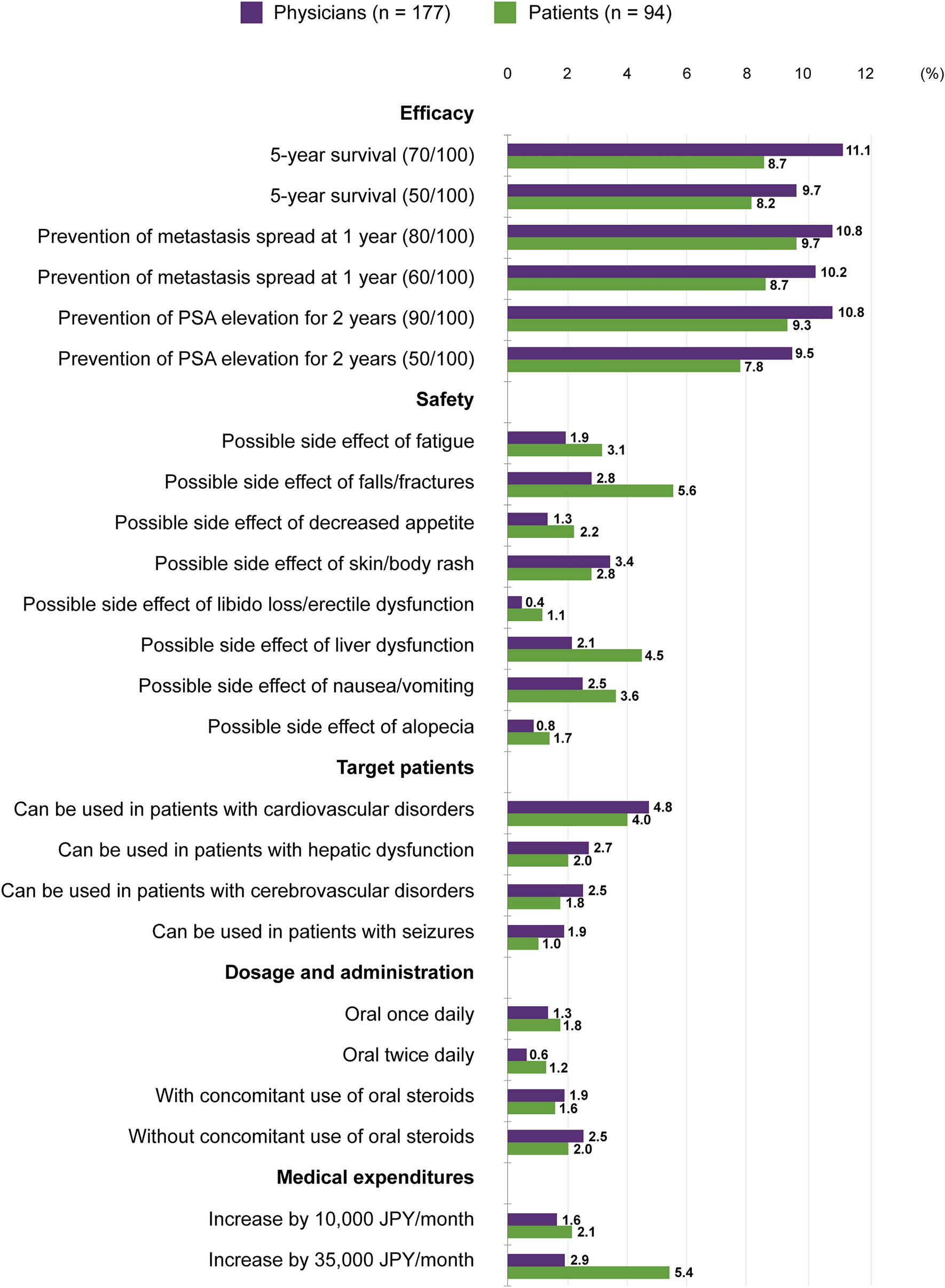 Physician and Patient Preferences for the Treatment of Metastatic Castration-Sensitive and Castration-Resistant Prostate Cancer: A Best-Worst Scaling Study in Japan