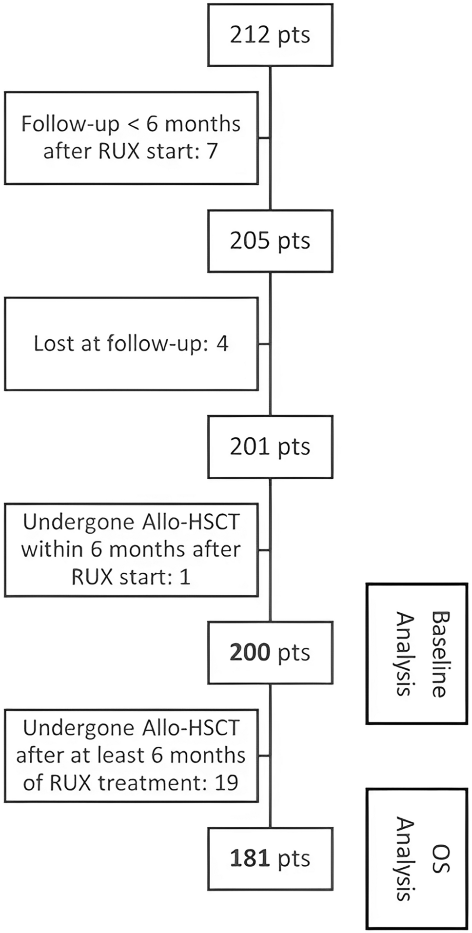 Red Blood Cell Distribution Width May Predict Drug-Induced Anemia and Prognosis in Patients Affected by Primary/Secondary Myelofibrosis Treated with Ruxolitinib