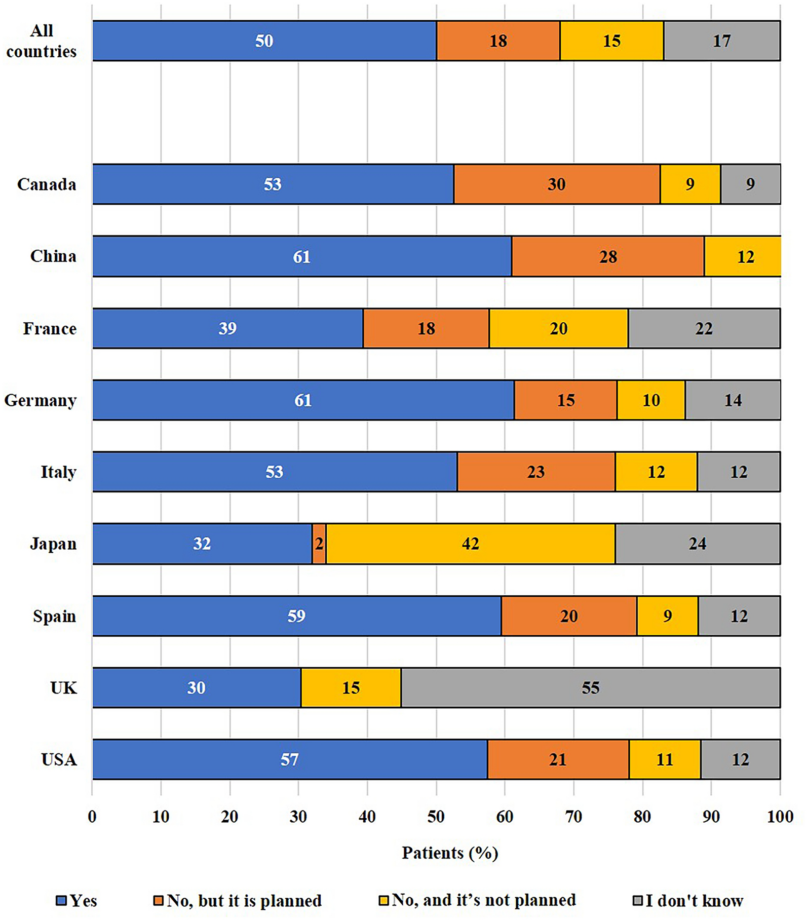 Experience and Care Pathway of Patients with Lung Cancer: An Online International Survey