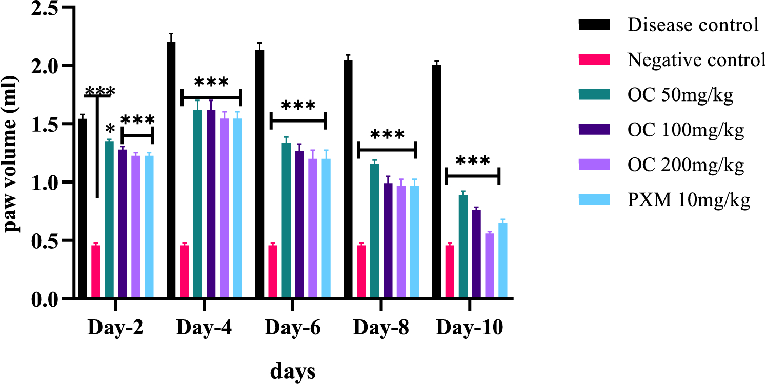Ocimene mitigates pyroptosis through TLR4/NLRP3-mediated mechanisms in CFA-induced inflammation