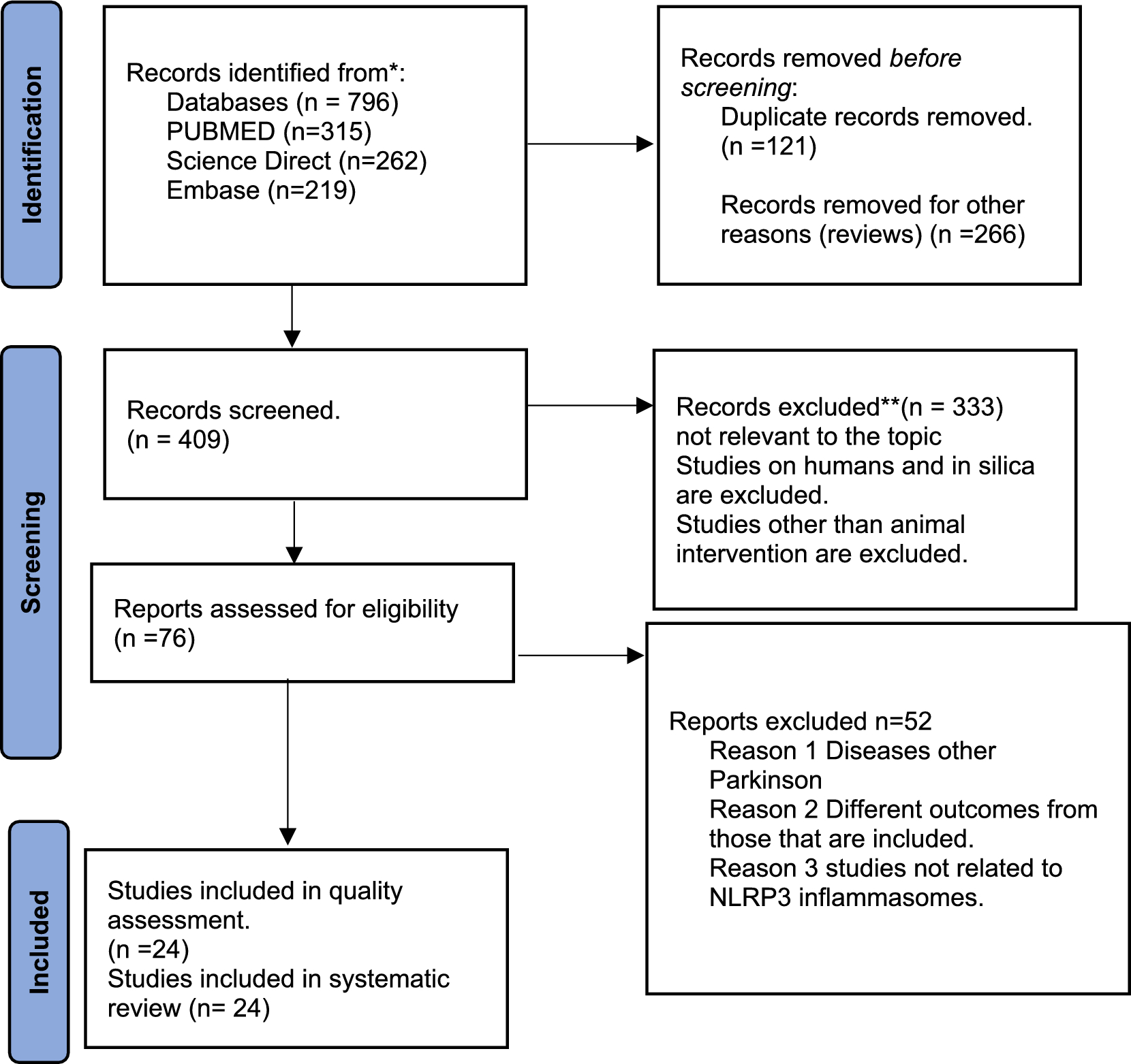Exploring the therapeutic potential of NLRP3 inhibitors in Parkinson's Disease: a systematic review of in-vivo studies