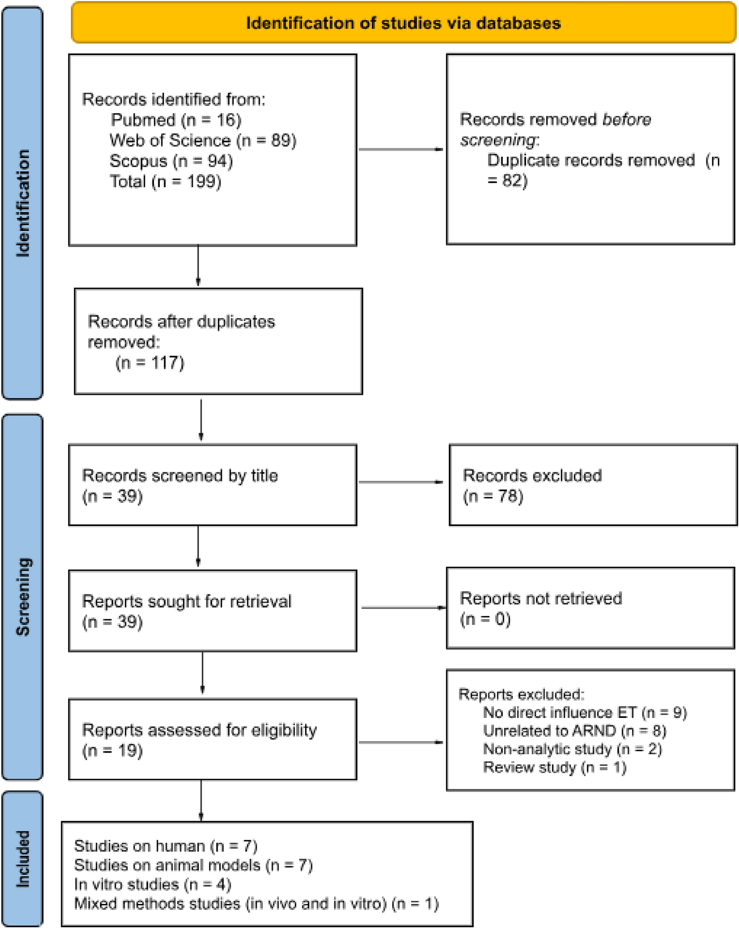 The role of Ergothioneine in cognition and age-related neurodegenerative disease: a systematic review