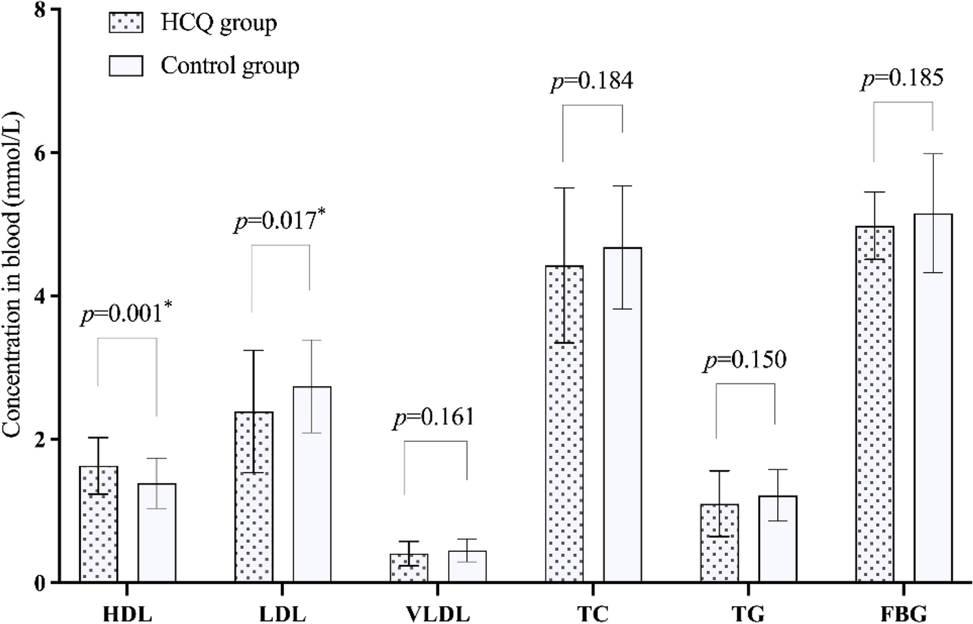 The presumable combined effects of hydroxychloroquine and its metabolites on the blood lipids and glucose in the treatment of rheumatoid arthritis