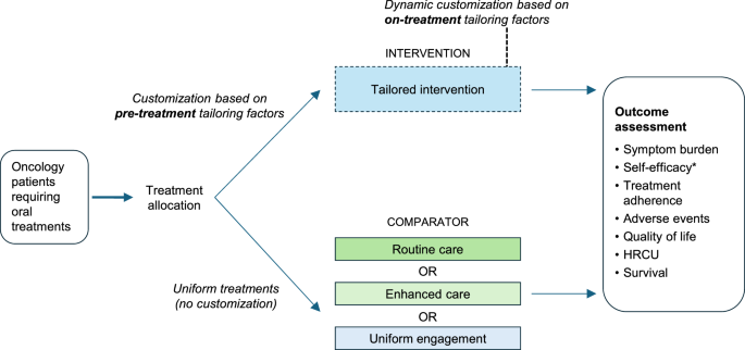 A targeted literature review on the impact of tailored interventions on patient outcomes in oncology