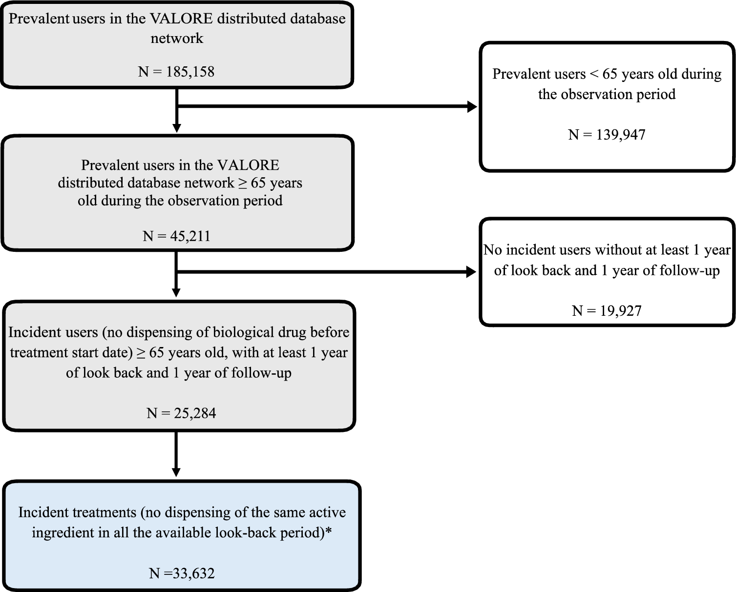Frequency of Biological Drug Use in Older Patients with Immune-Mediated Inflammatory Diseases: Results from the Large-Scale Italian VALORE Distributed Database Network