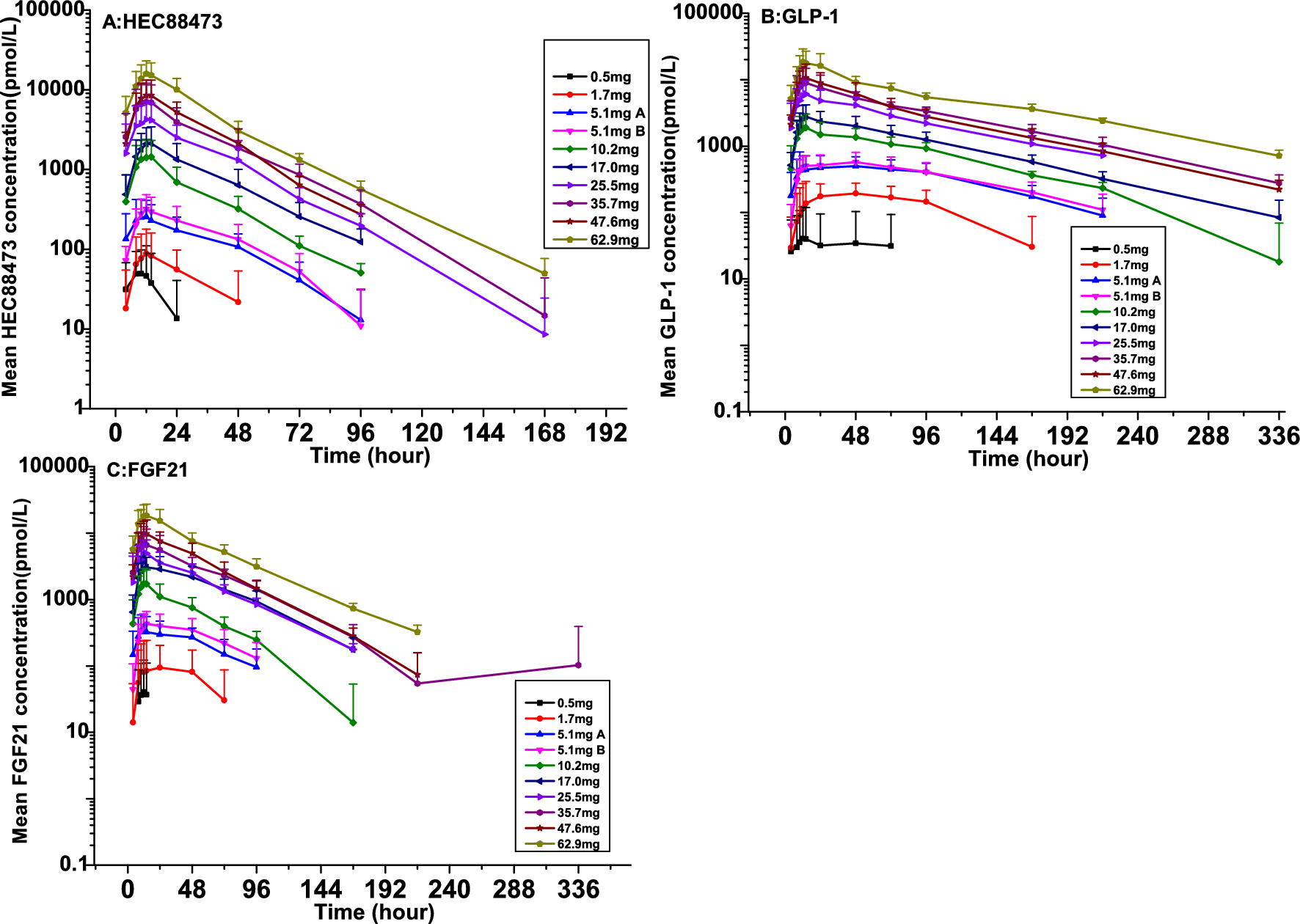 First-in-Human Study on Tolerability, Pharmacokinetics, and Pharmacodynamics of Single Escalating Doses of HEC88473, a Novel Dual GLP-1 and FGF21 Receptor Agonist in Healthy and Obese Chinese Subjects