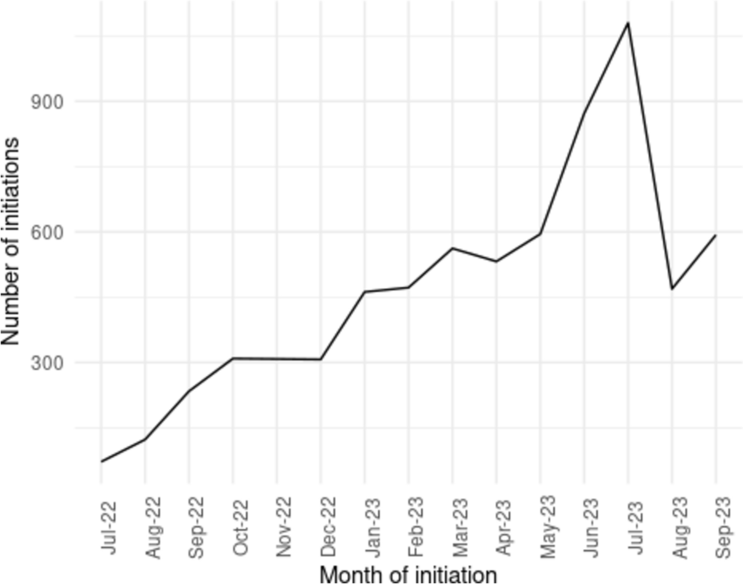 Use of Semaglutide (Wegovy) in Adults in France: A Nationwide Drug Utilization Study