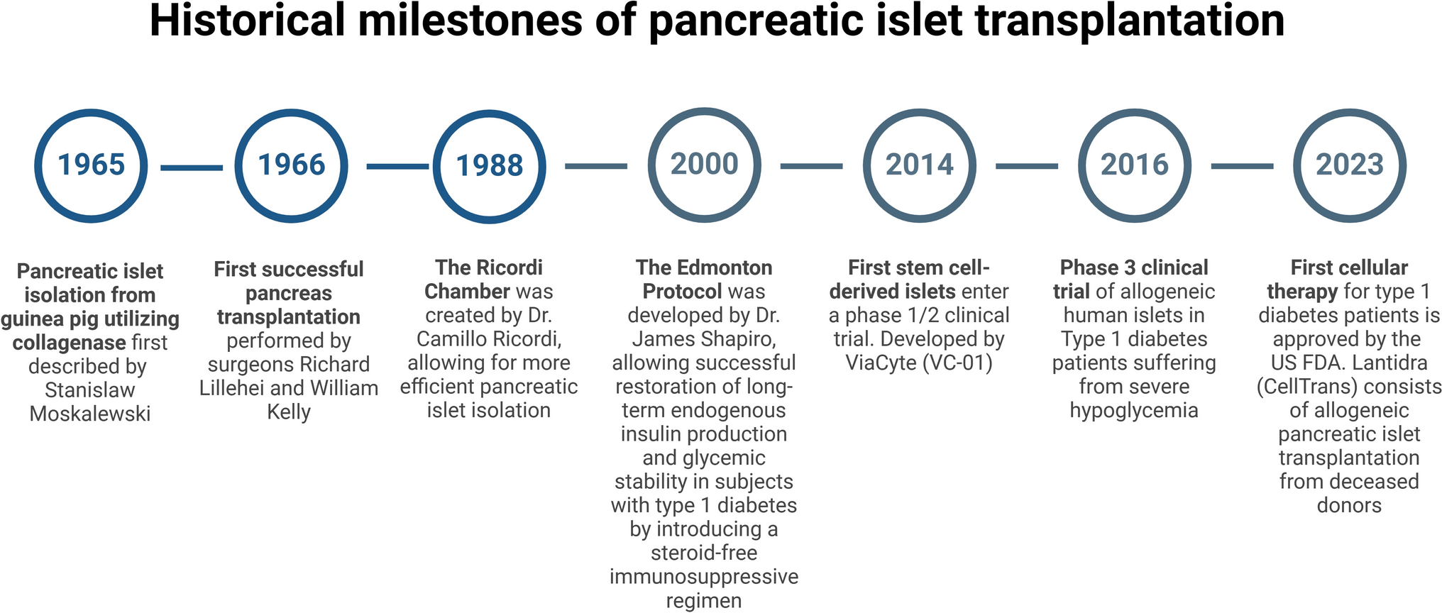 Islet Cell Replacement and Regeneration for Type 1 Diabetes: Current Developments and Future Prospects