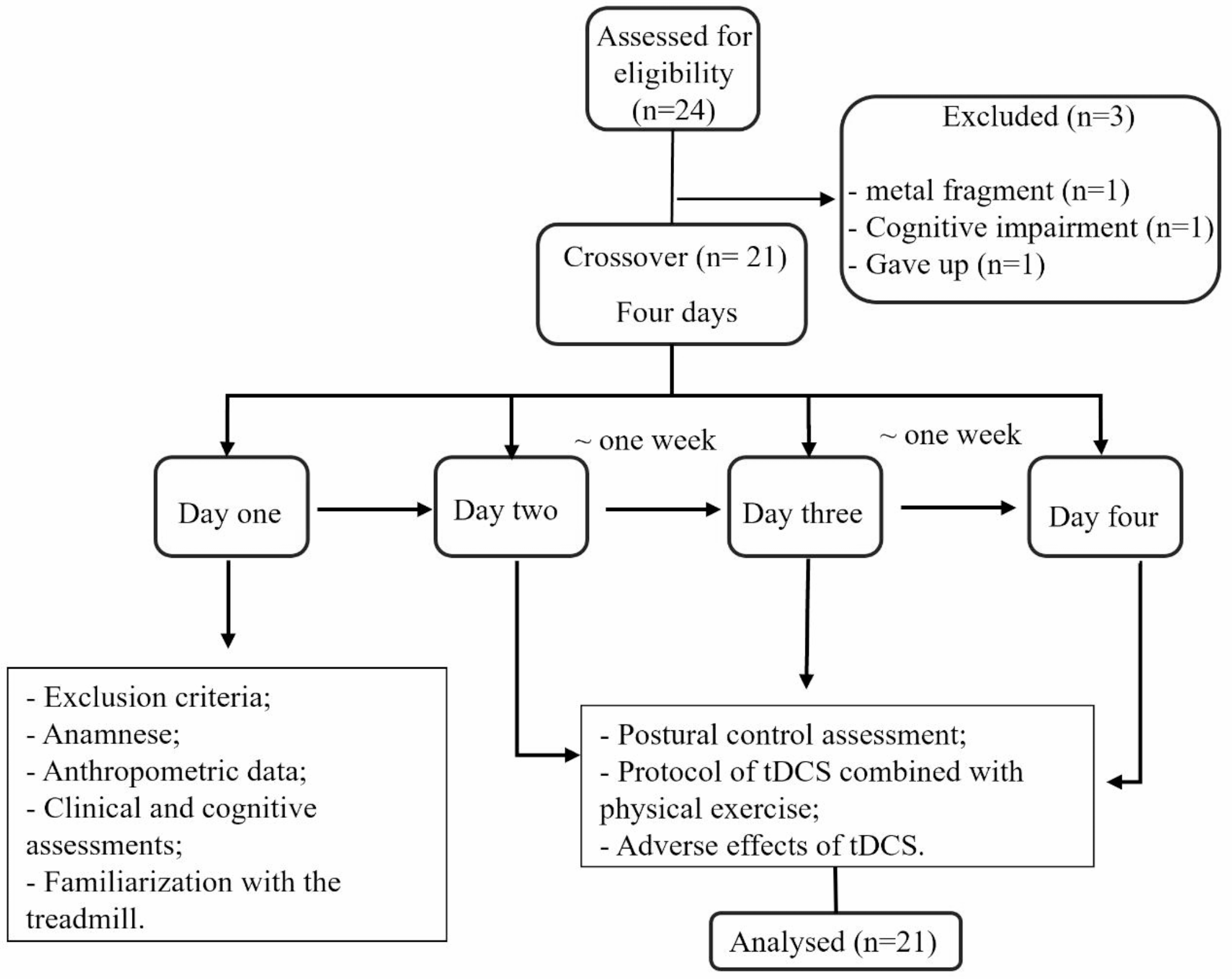 Anodal transcranial direct current stimulation combined with physical exercise increases postural sway in Parkinson’s disease: a double-blind and cross-over study